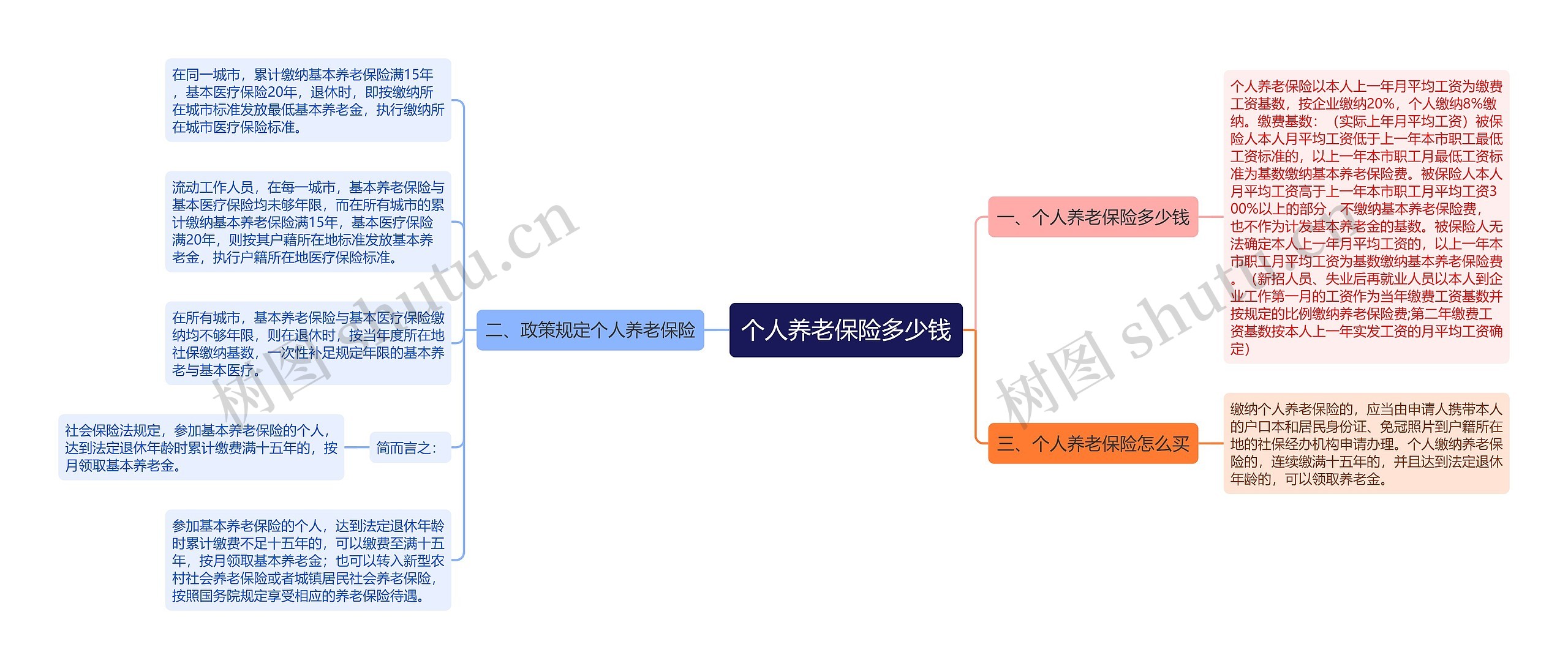 个人养老保险多少钱思维导图