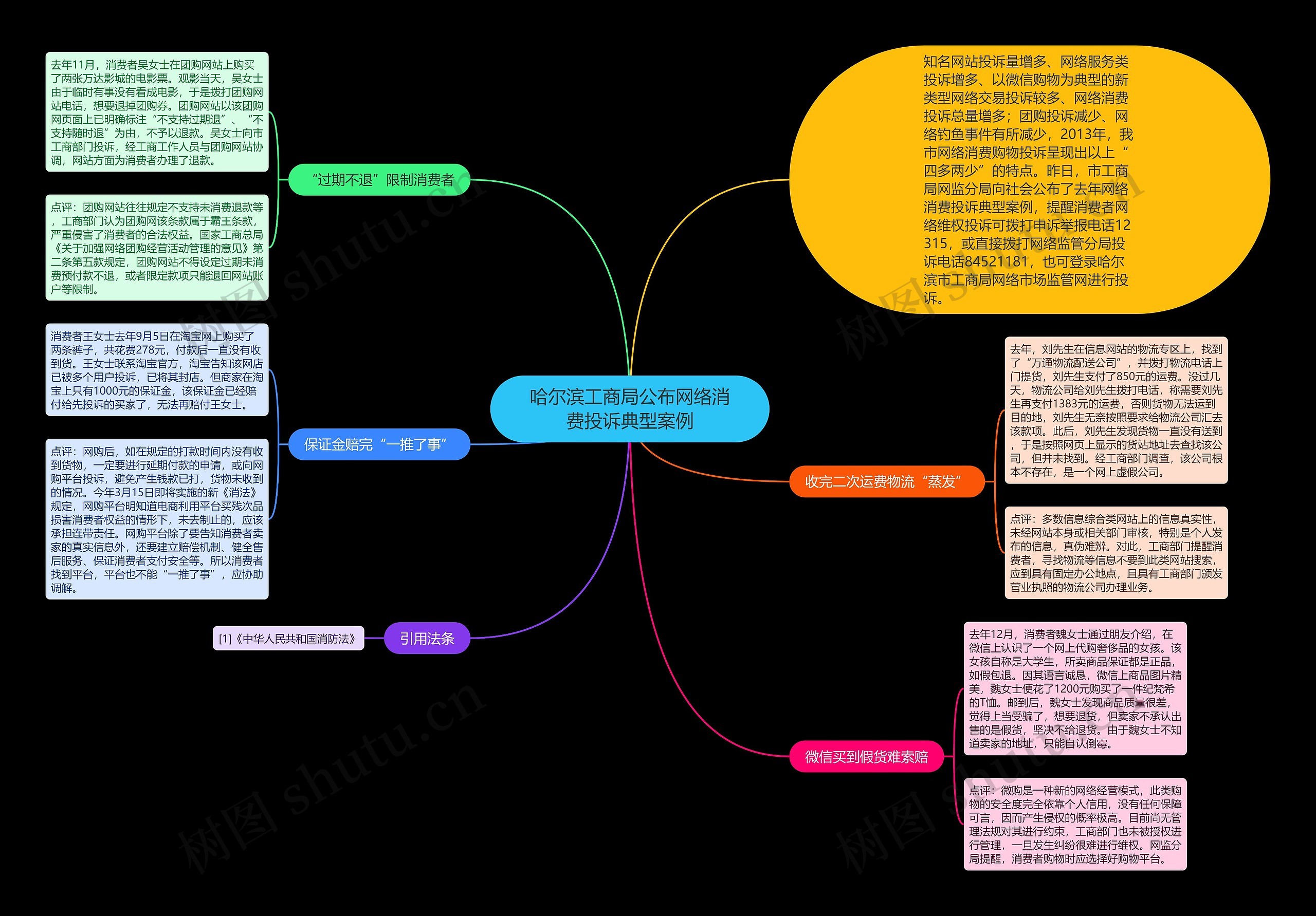 哈尔滨工商局公布网络消费投诉典型案例思维导图