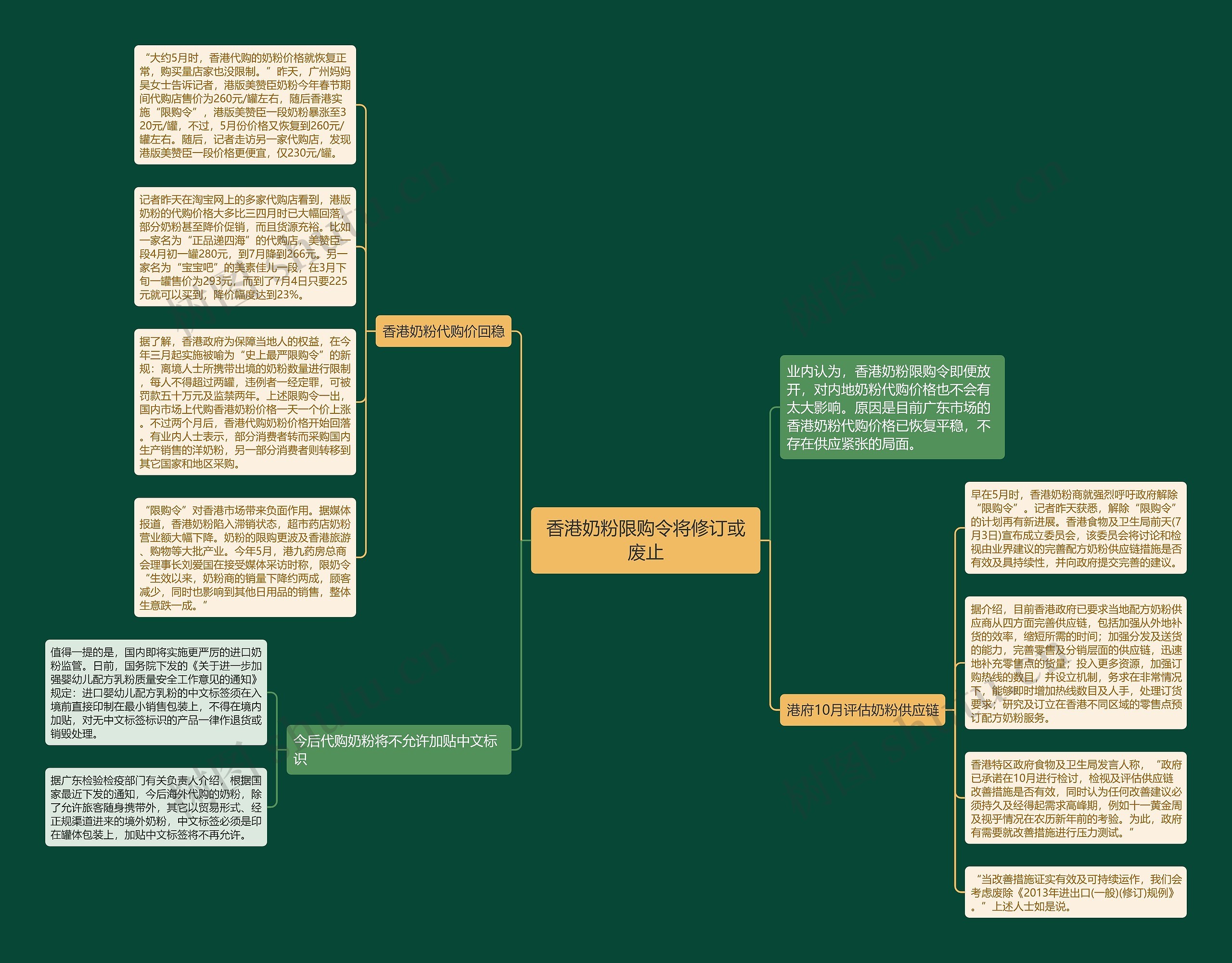 香港奶粉限购令将修订或废止思维导图