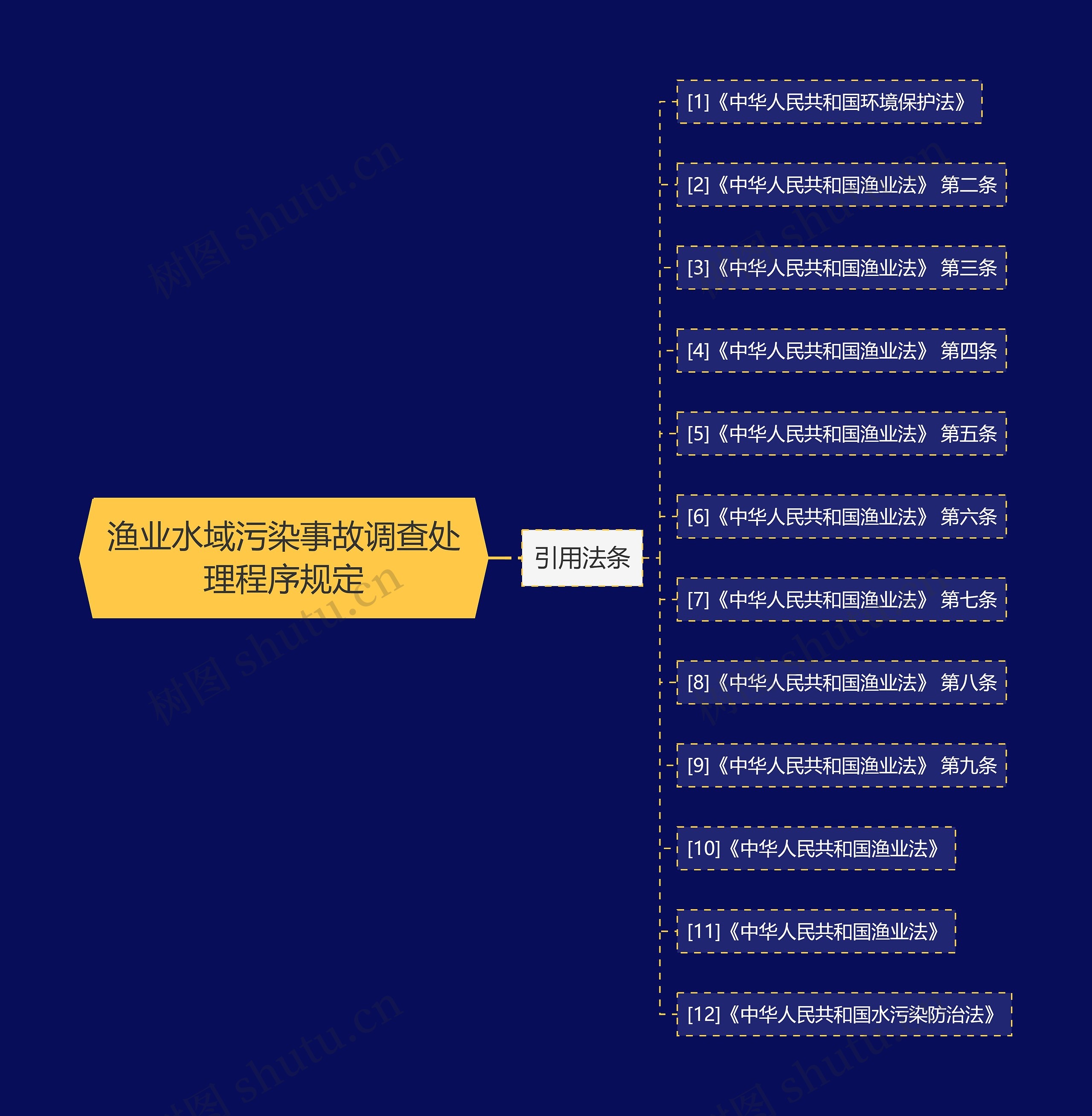 渔业水域污染事故调查处理程序规定思维导图