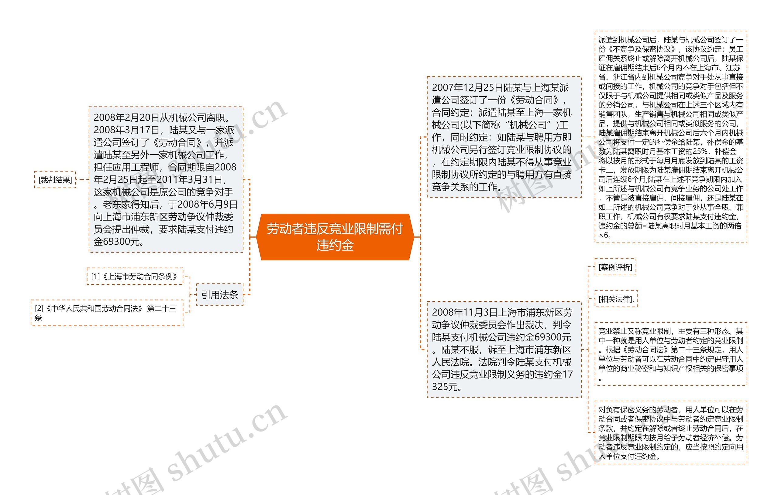 劳动者违反竞业限制需付违约金思维导图