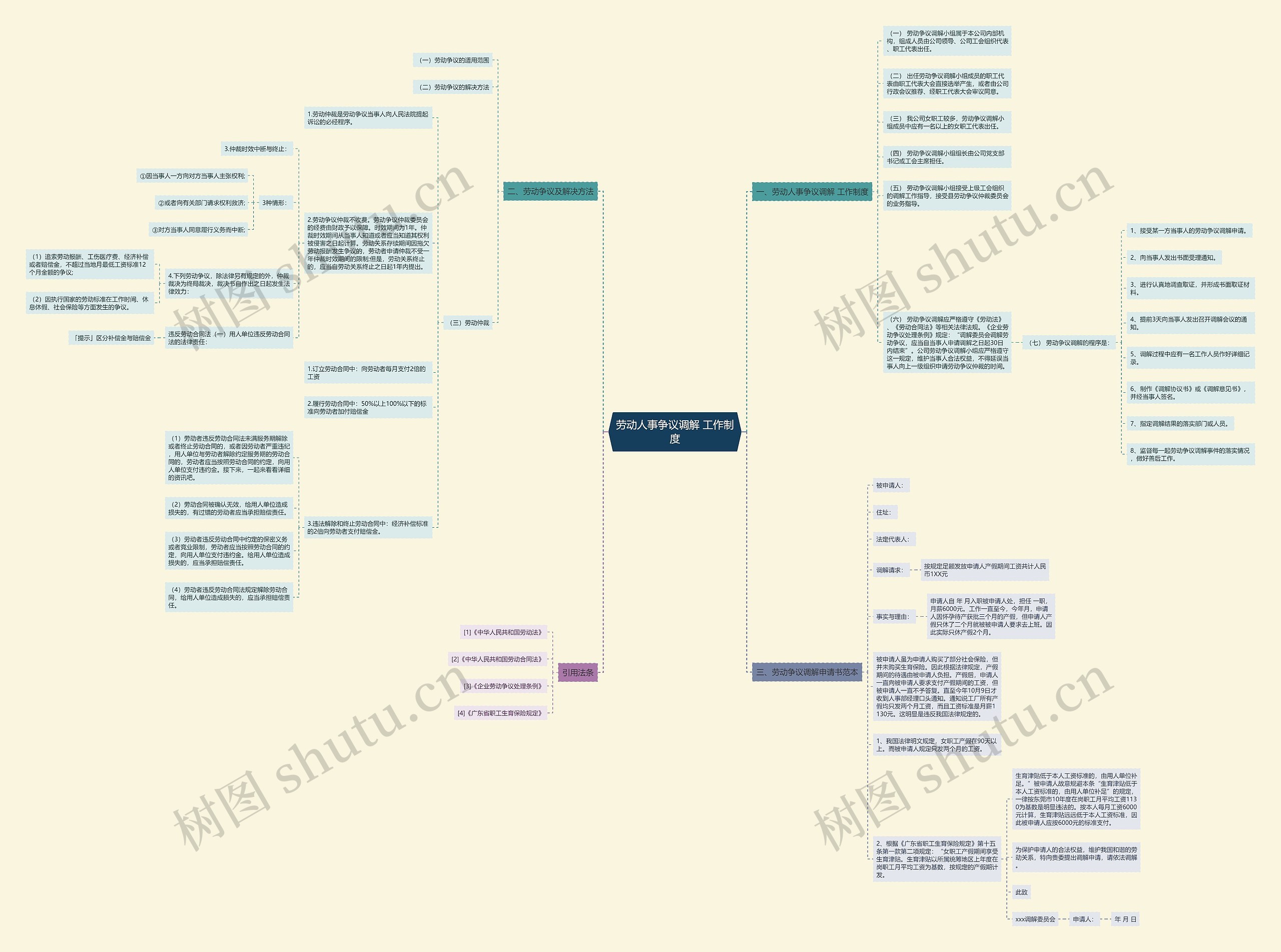 劳动人事争议调解 工作制度思维导图