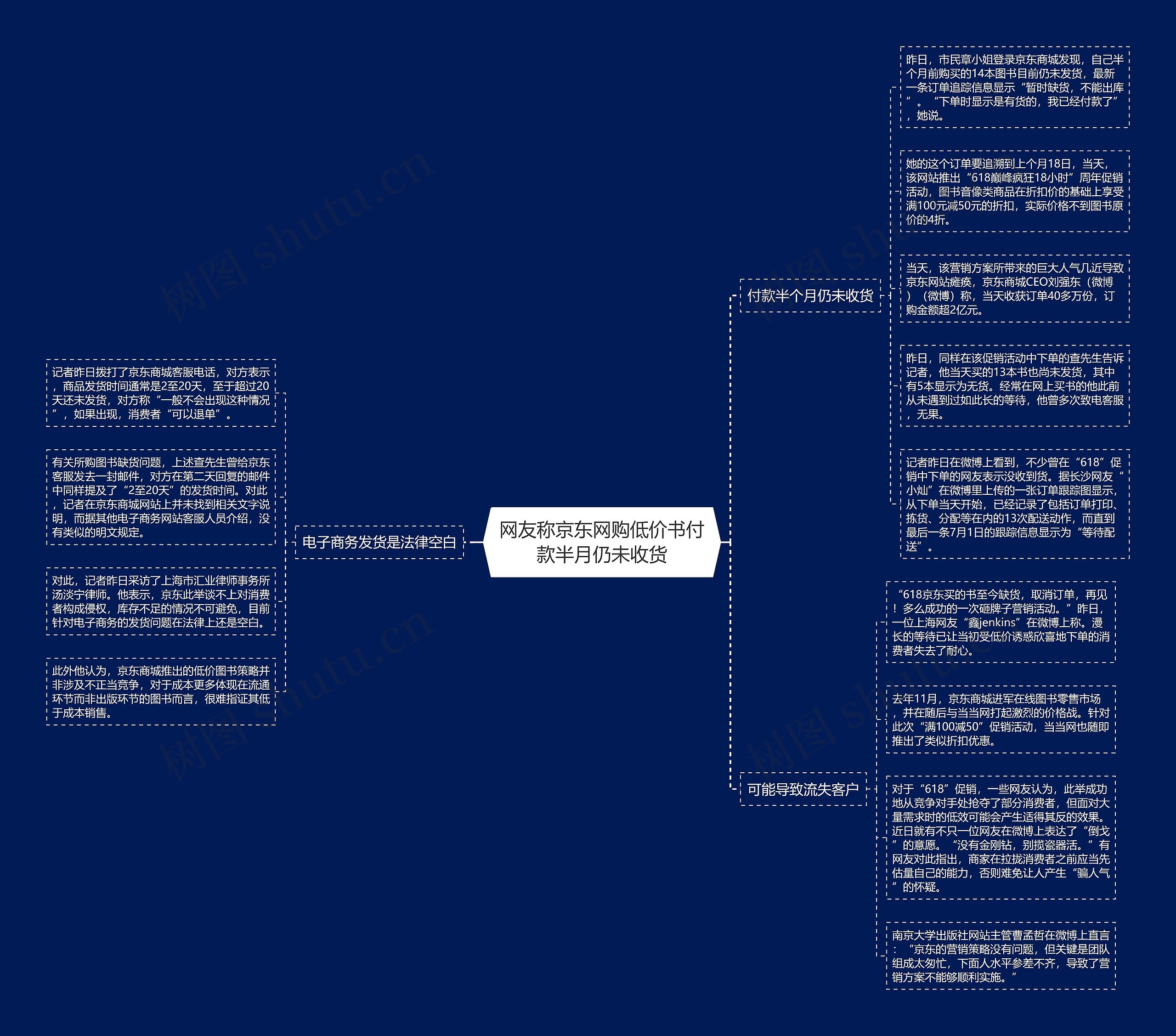 网友称京东网购低价书付款半月仍未收货思维导图