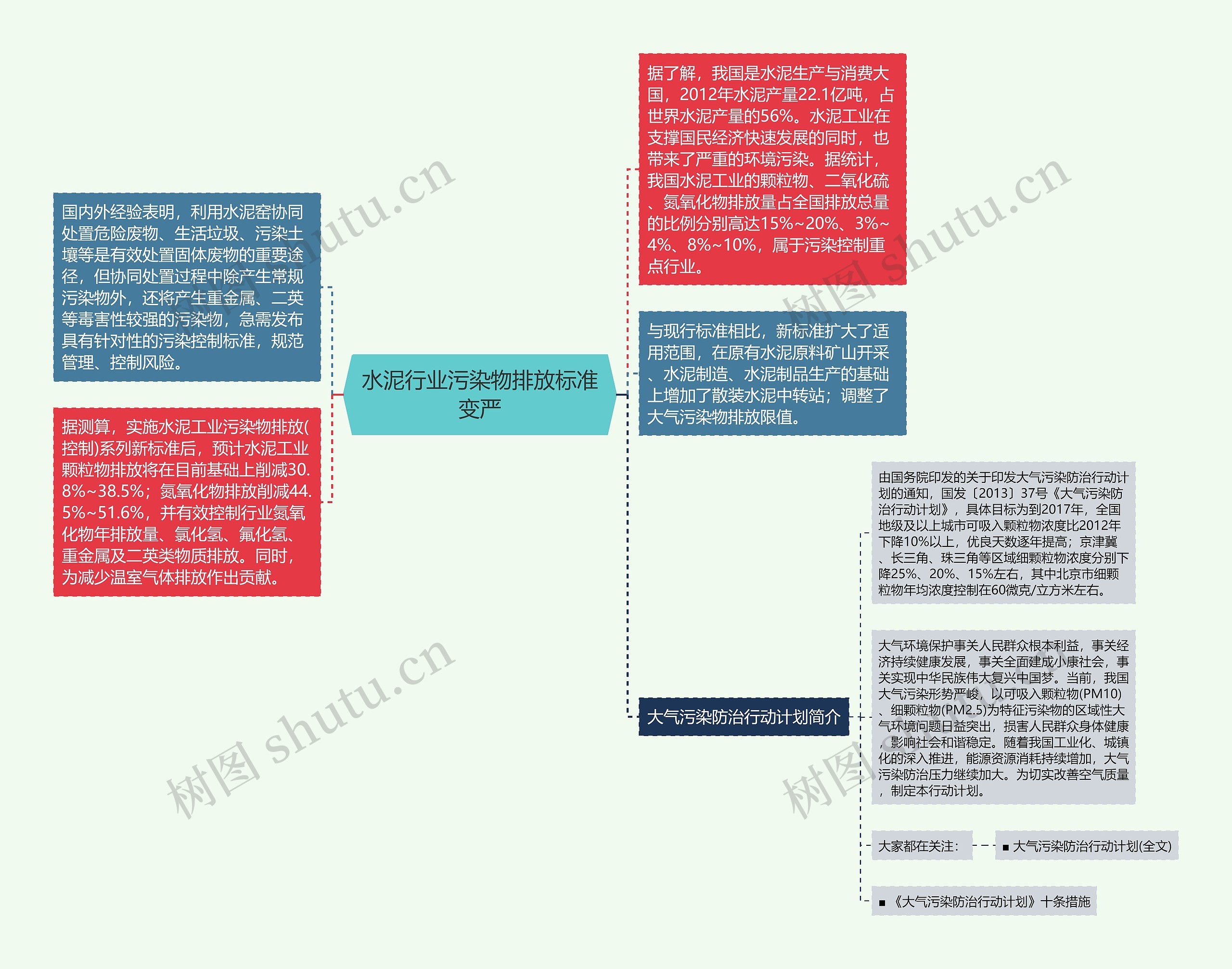 水泥行业污染物排放标准变严思维导图