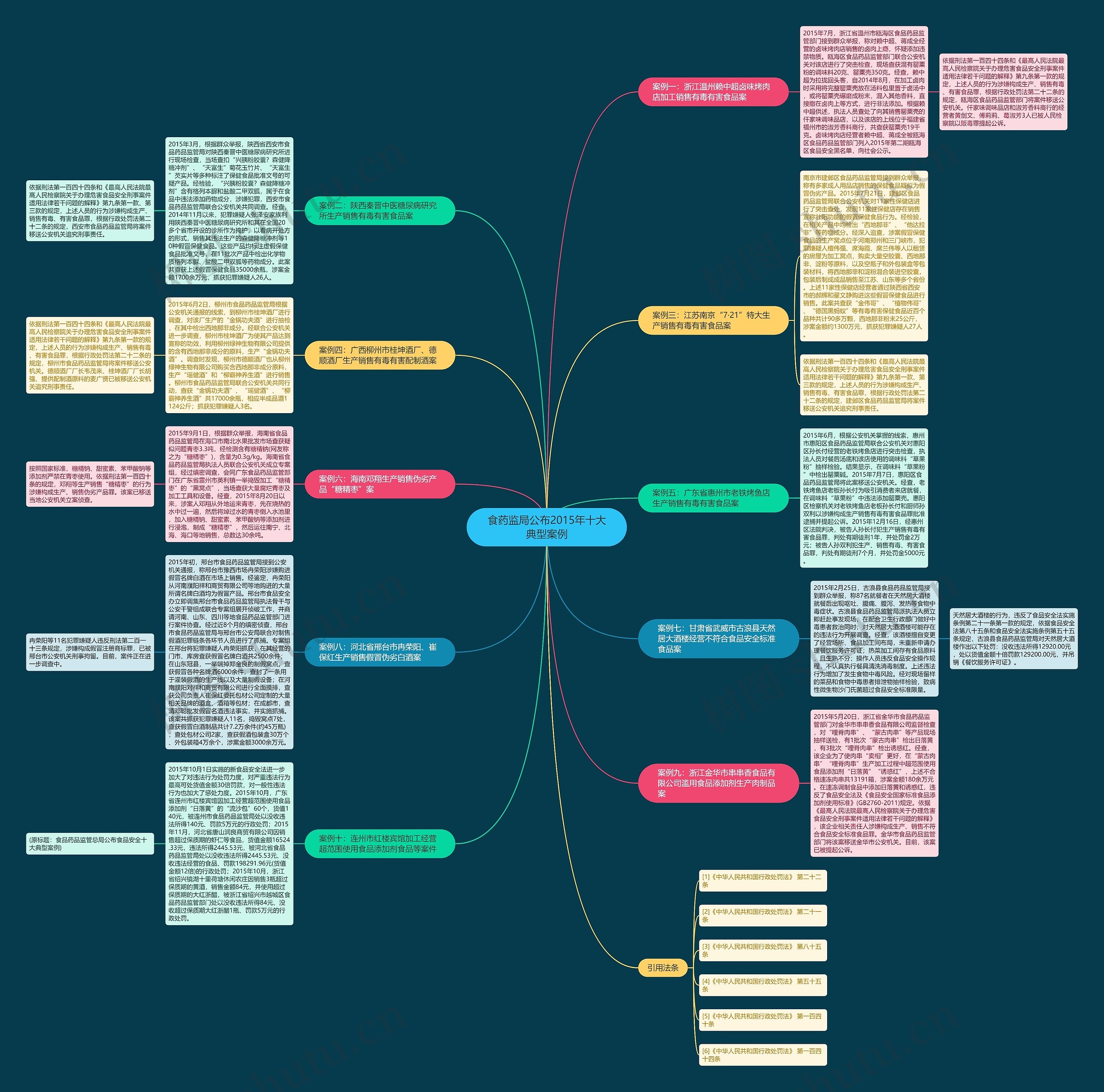 食药监局公布2015年十大典型案例思维导图