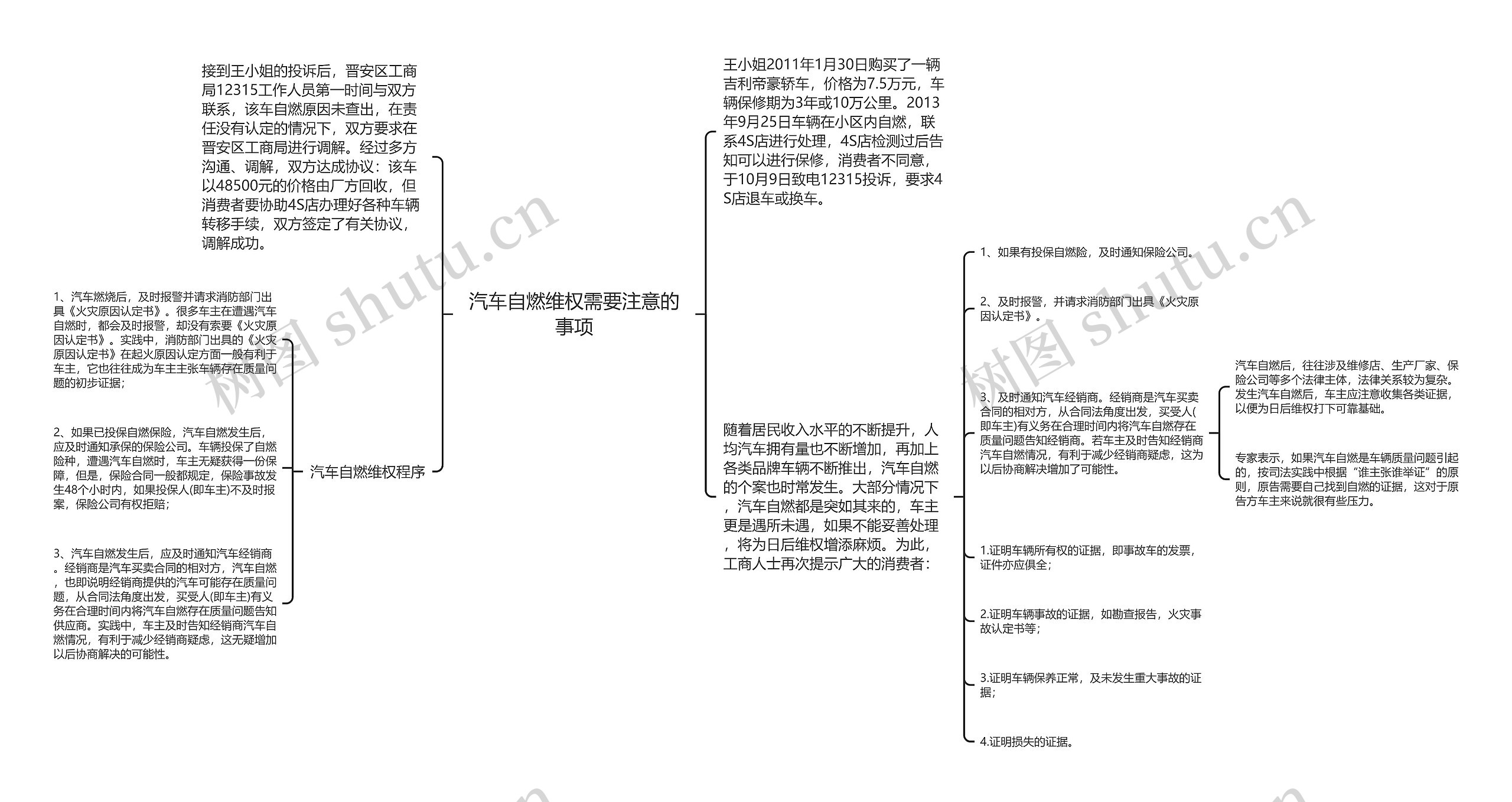 汽车自燃维权需要注意的事项思维导图