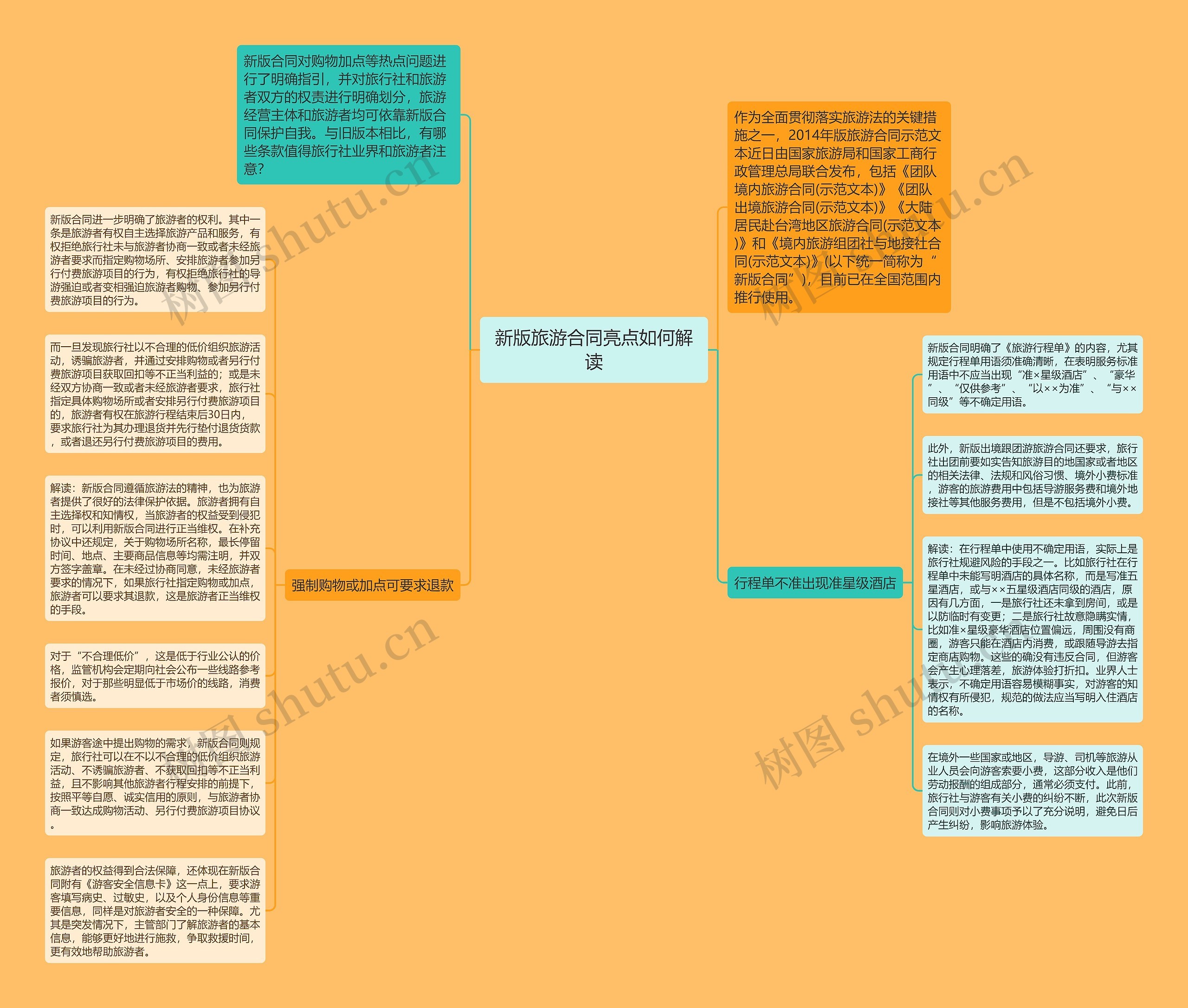 新版旅游合同亮点如何解读思维导图