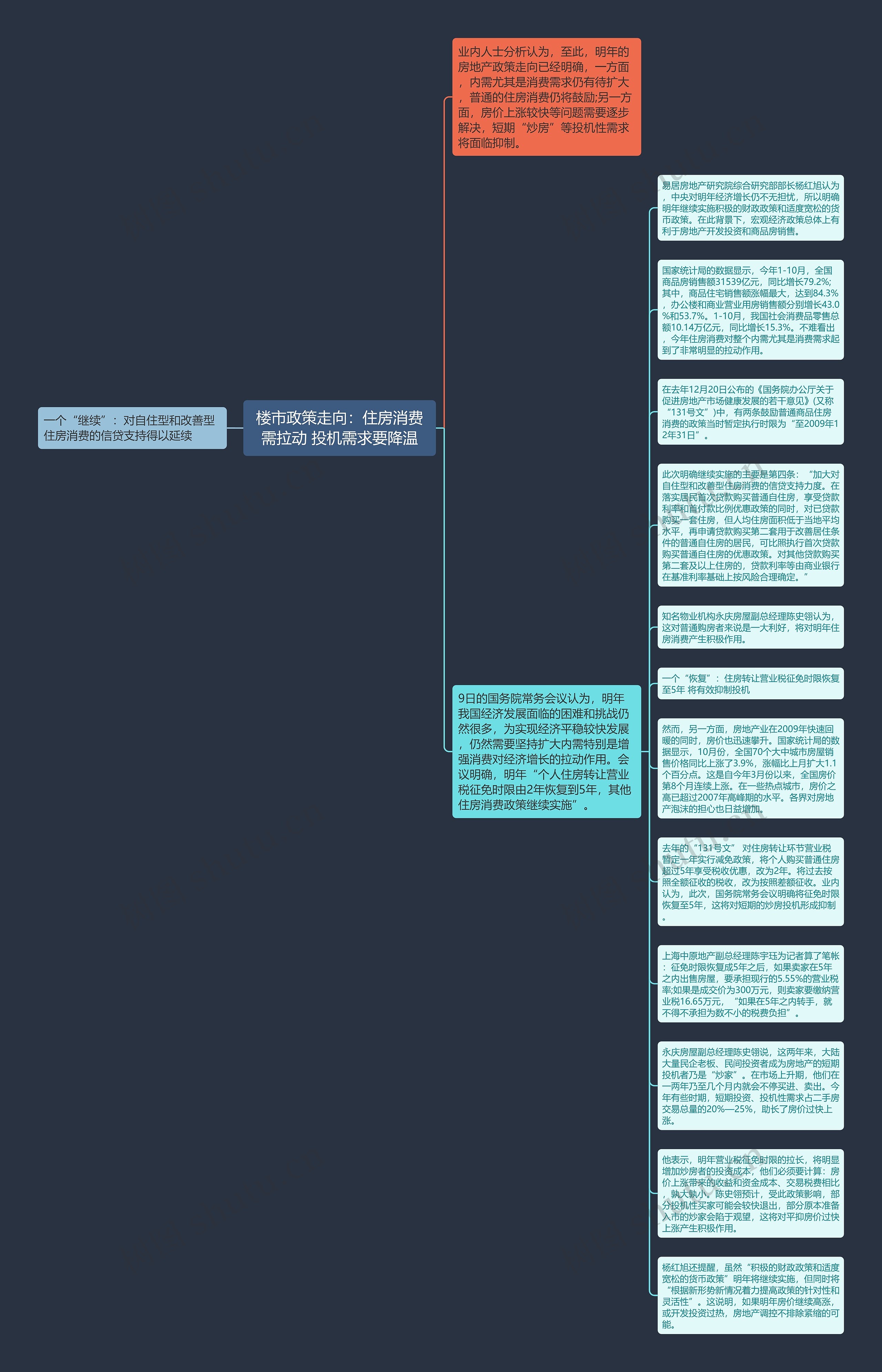 楼市政策走向：住房消费需拉动 投机需求要降温思维导图