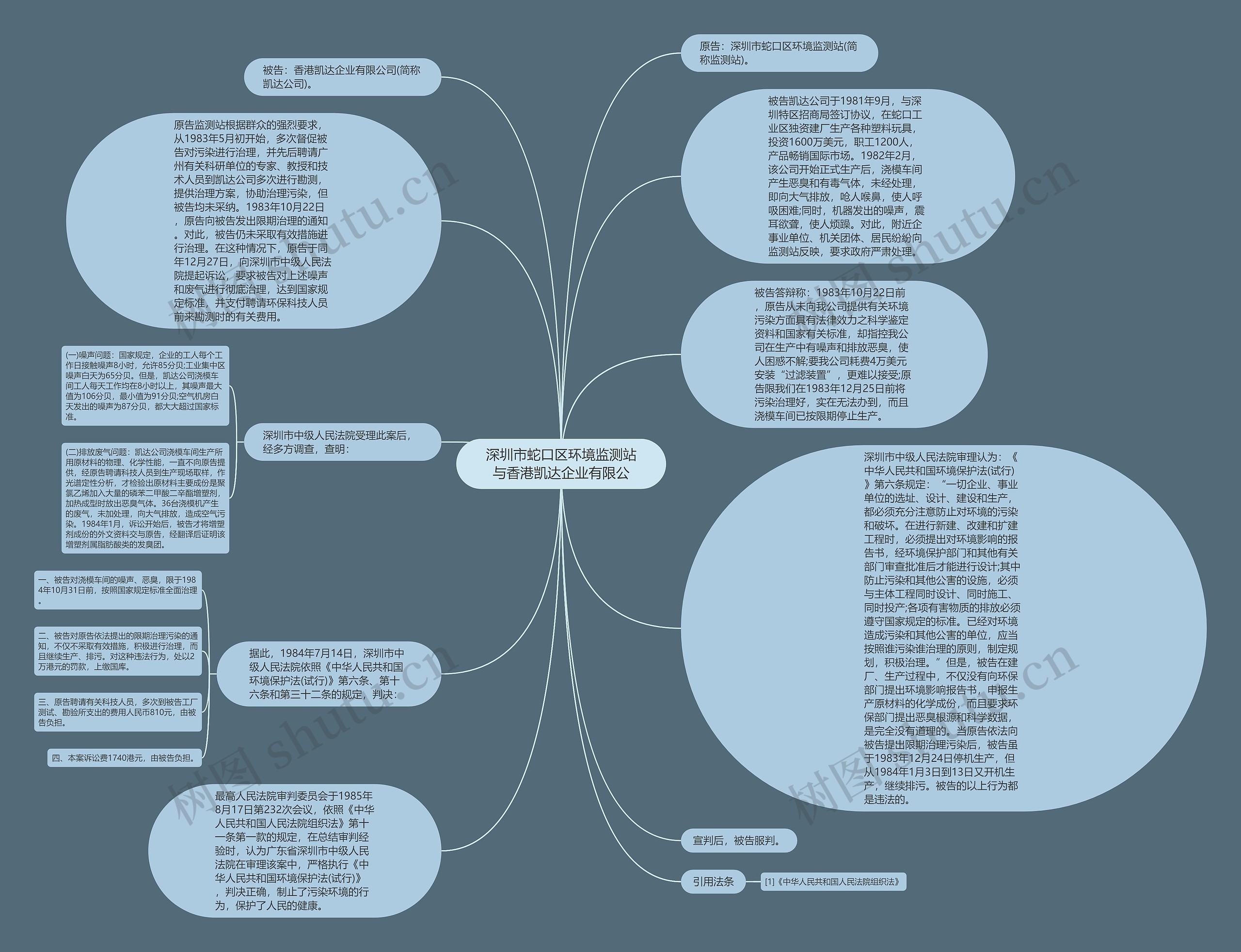 深圳市蛇口区环境监测站与香港凯达企业有限公思维导图