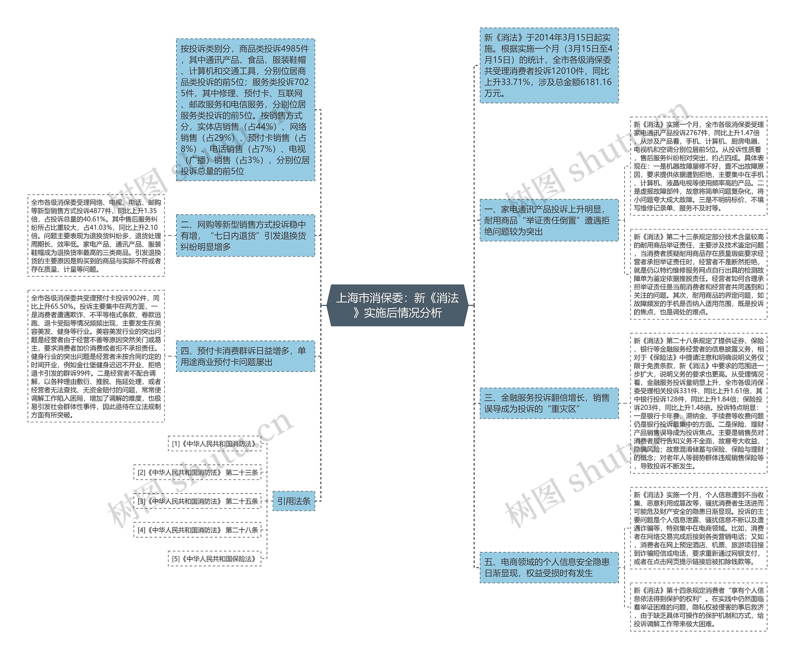 上海市消保委：新《消法》实施后情况分析思维导图