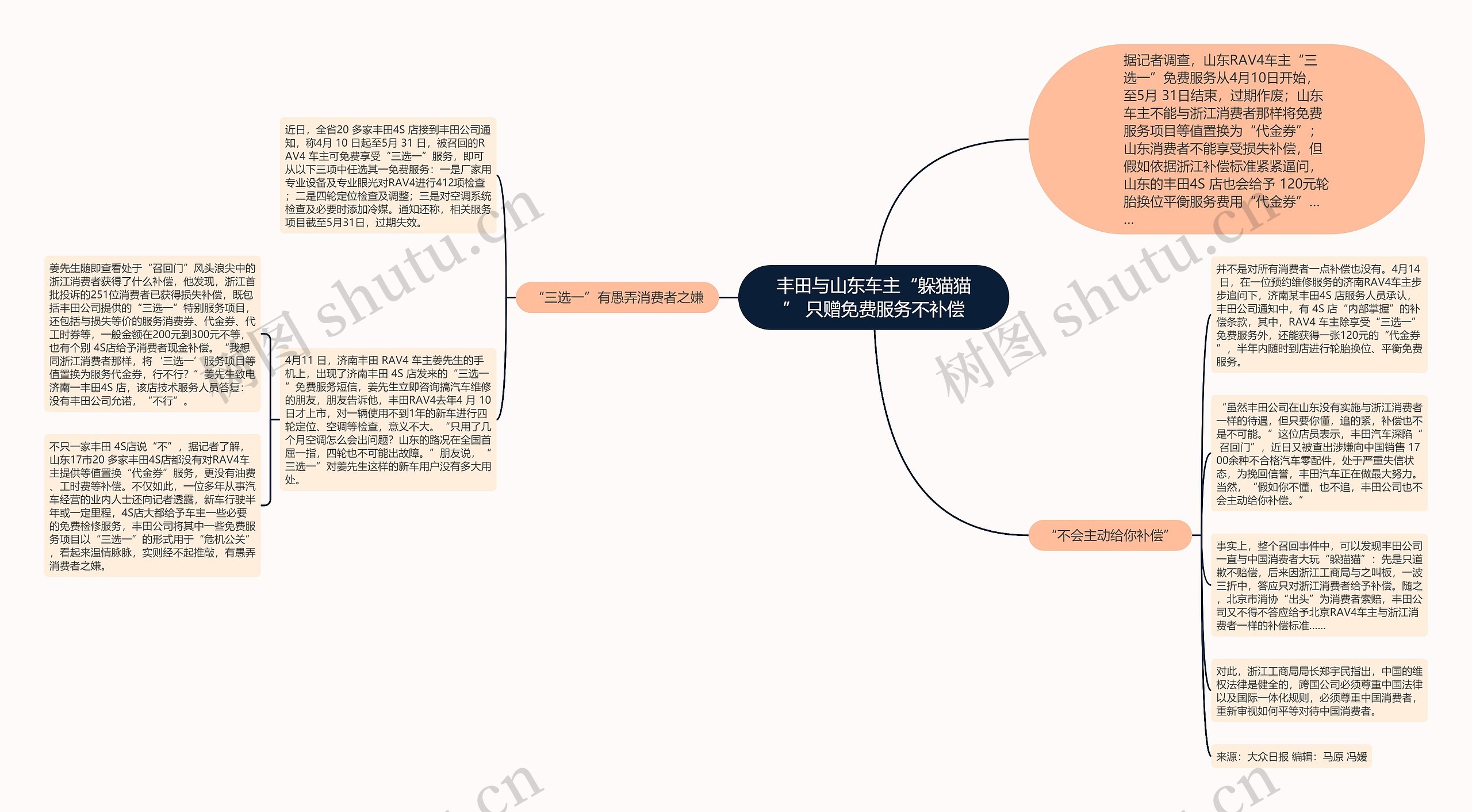 丰田与山东车主“躲猫猫” 只赠免费服务不补偿思维导图