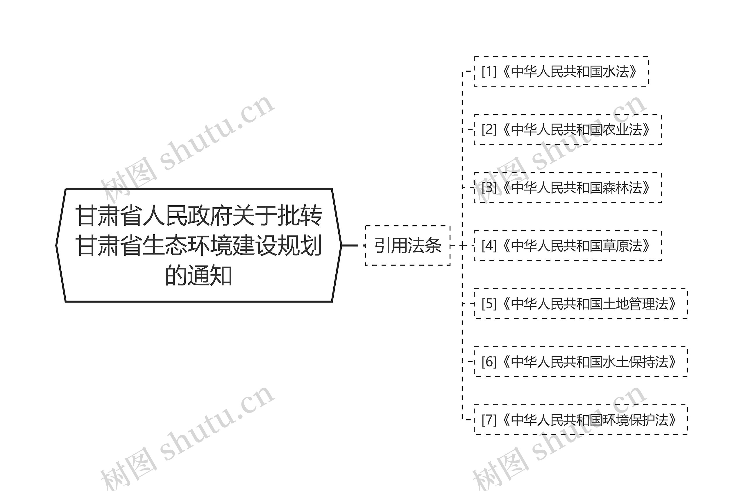 甘肃省人民政府关于批转甘肃省生态环境建设规划的通知思维导图