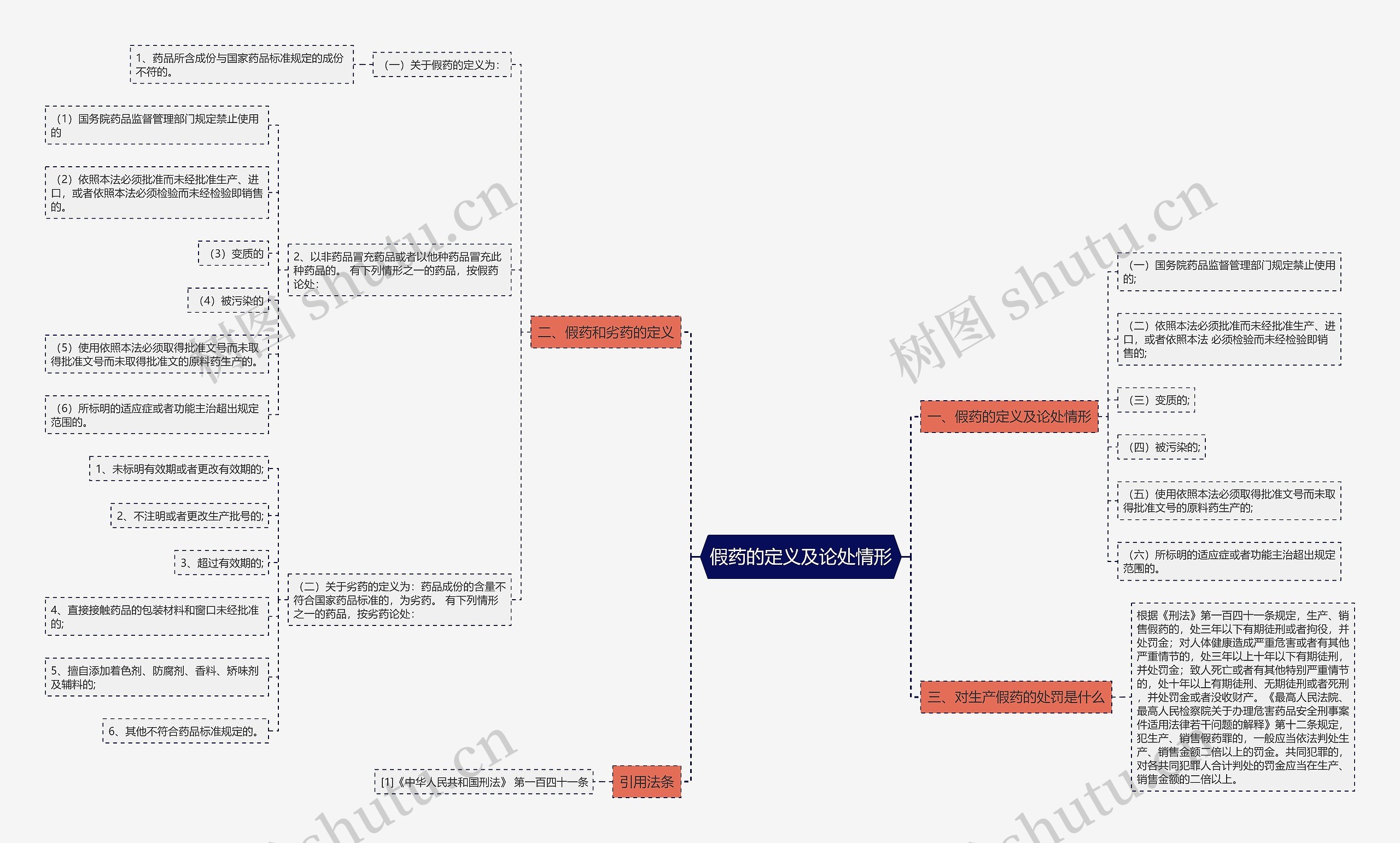 假药的定义及论处情形思维导图