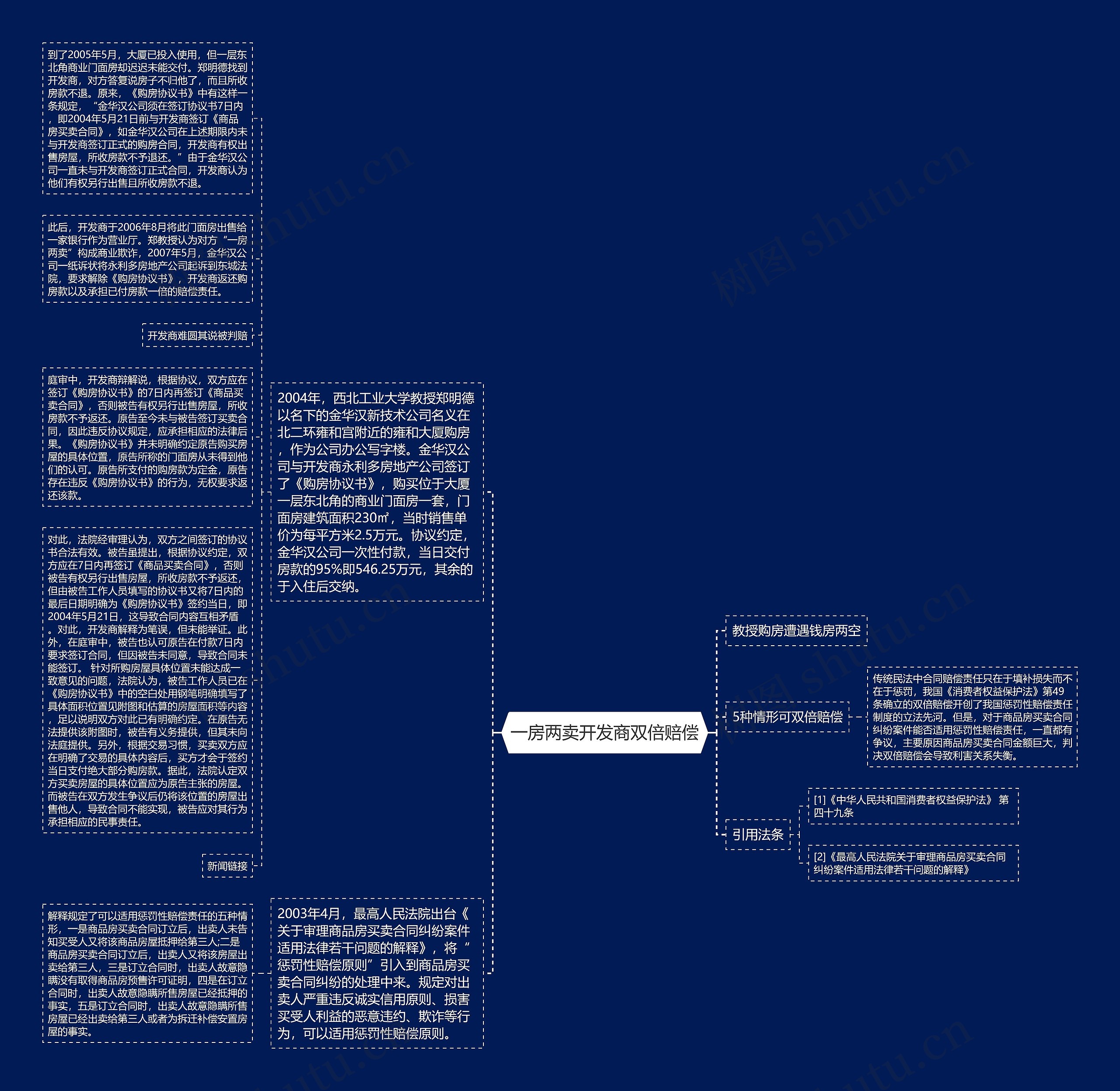 一房两卖开发商双倍赔偿思维导图