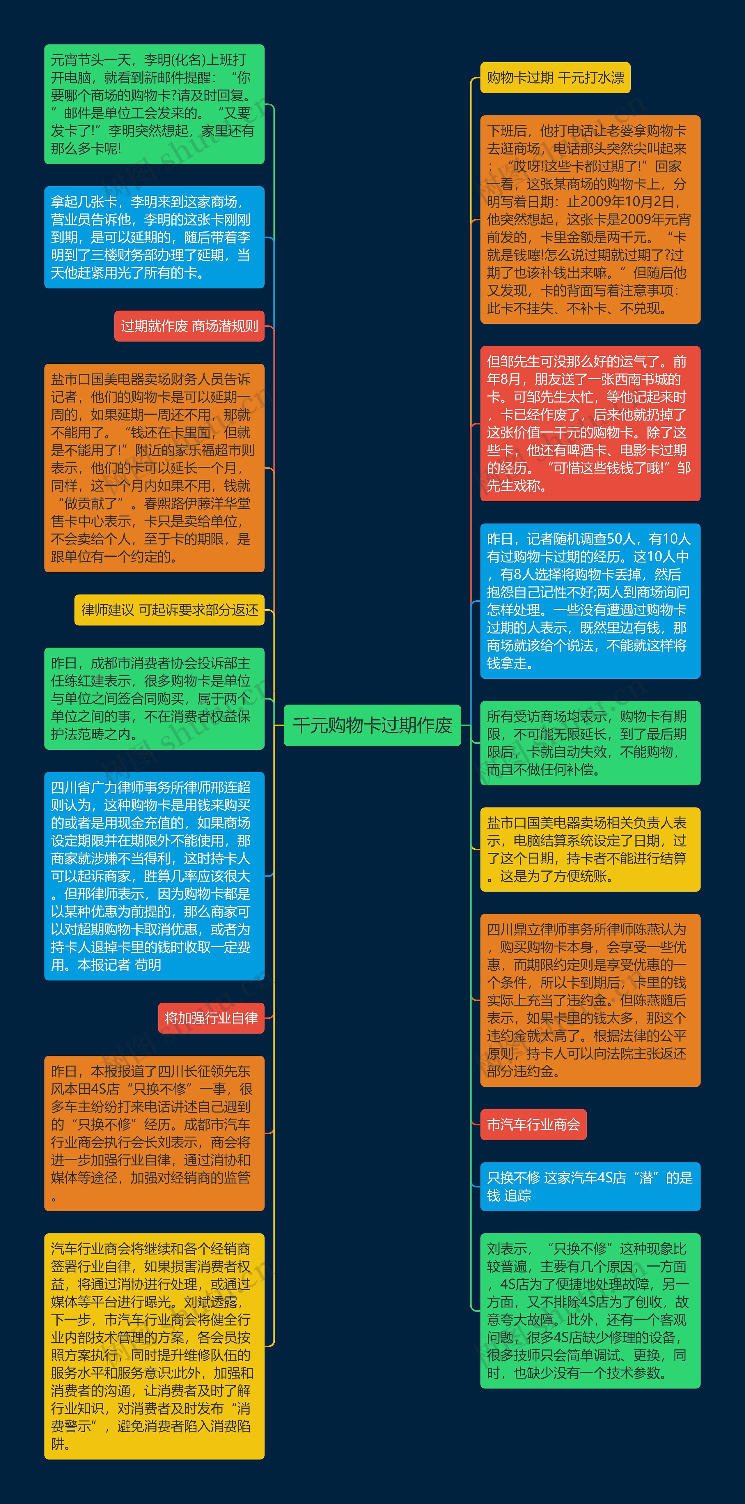 千元购物卡过期作废思维导图