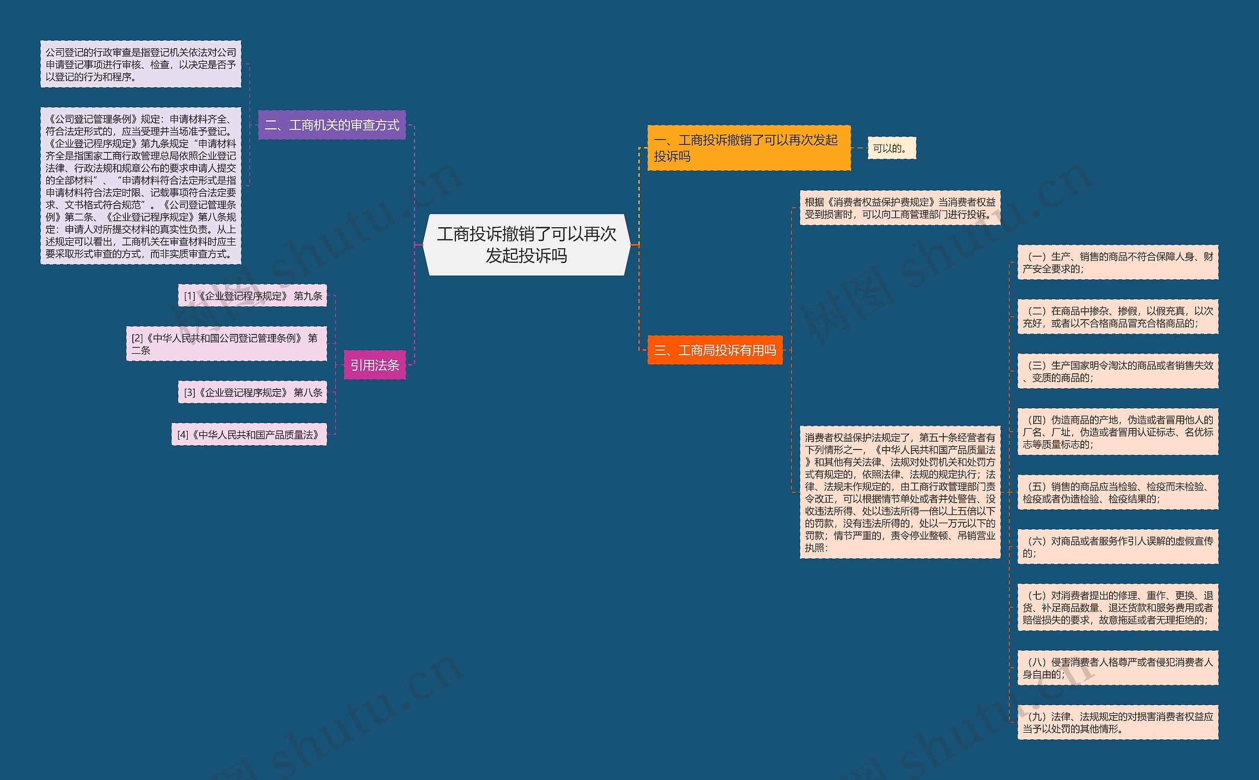 工商投诉撤销了可以再次发起投诉吗思维导图