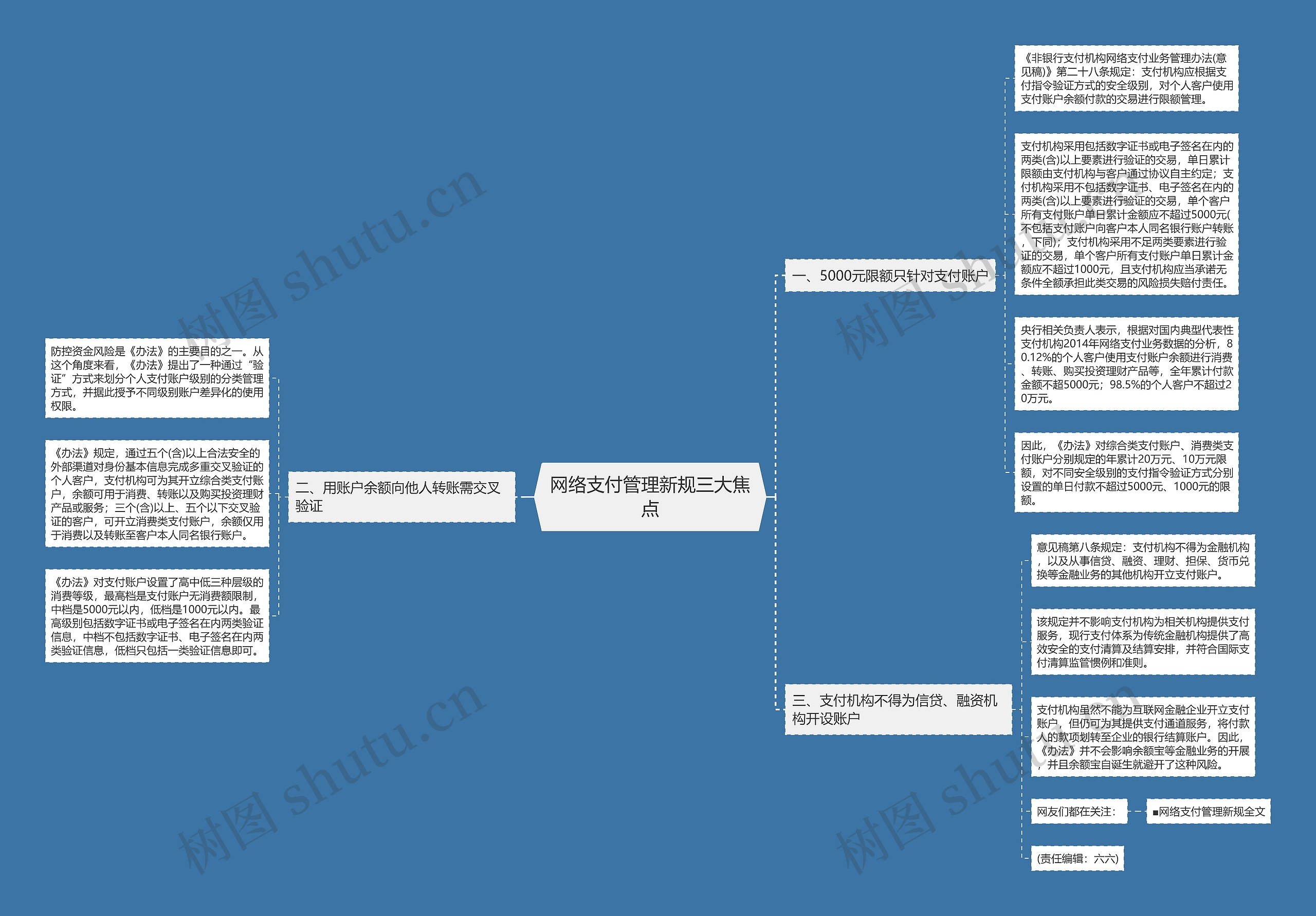 网络支付管理新规三大焦点思维导图