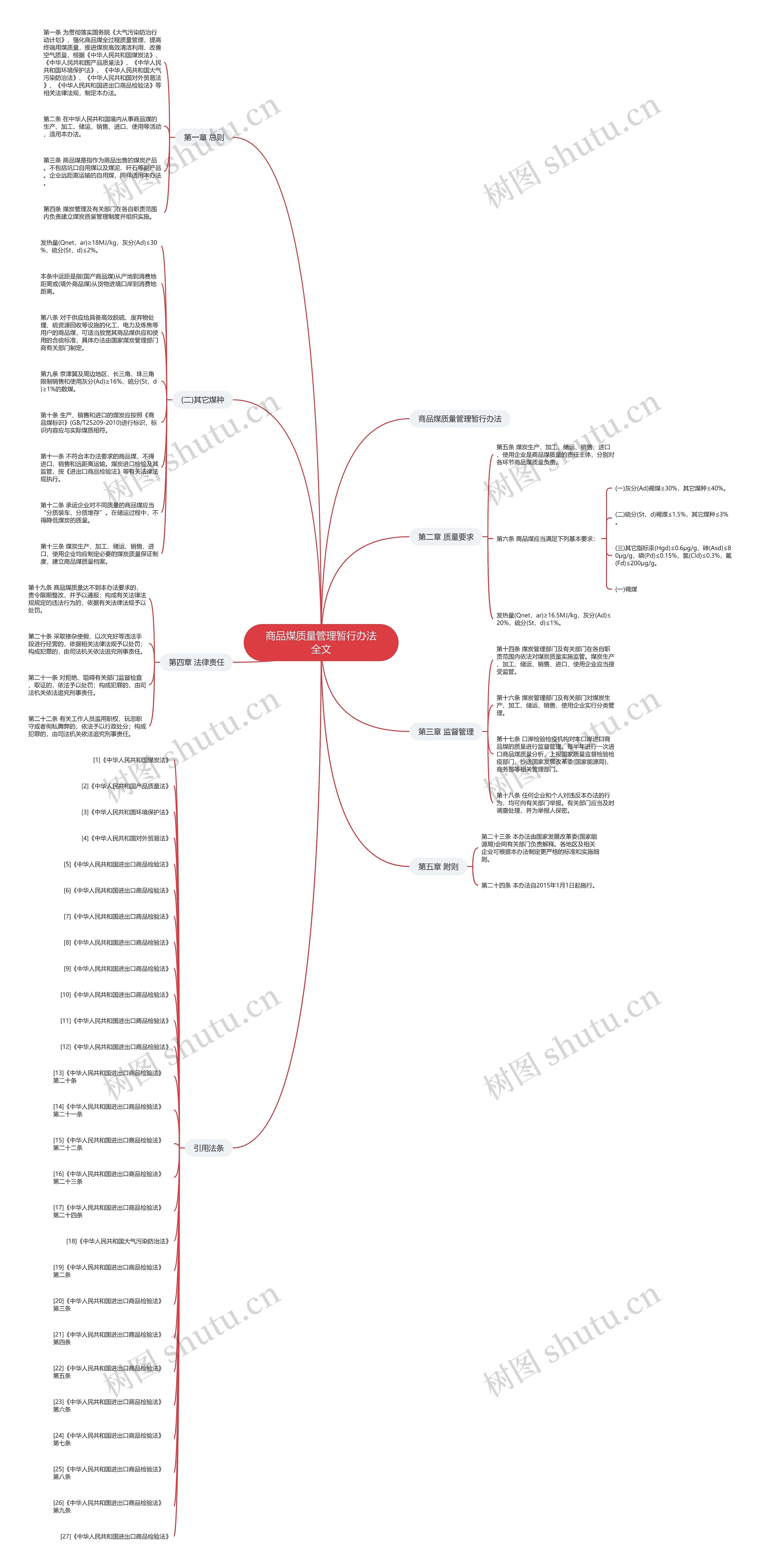 商品煤质量管理暂行办法全文思维导图