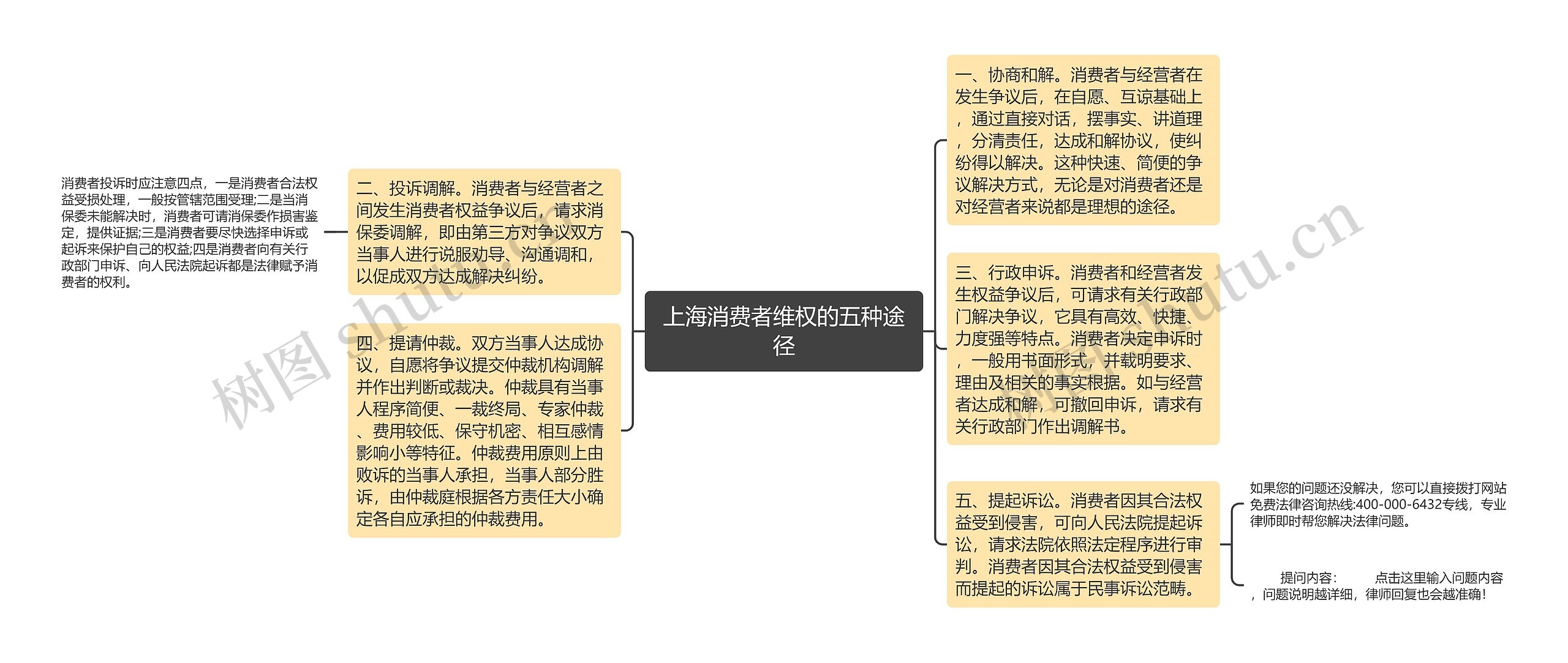 上海消费者维权的五种途径思维导图