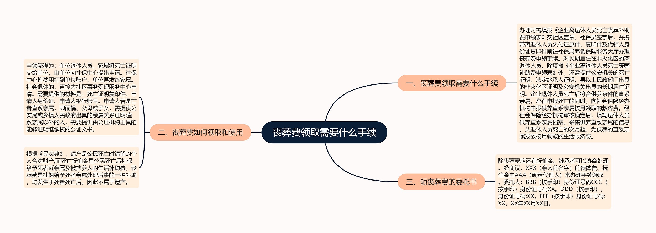 丧葬费领取需要什么手续思维导图