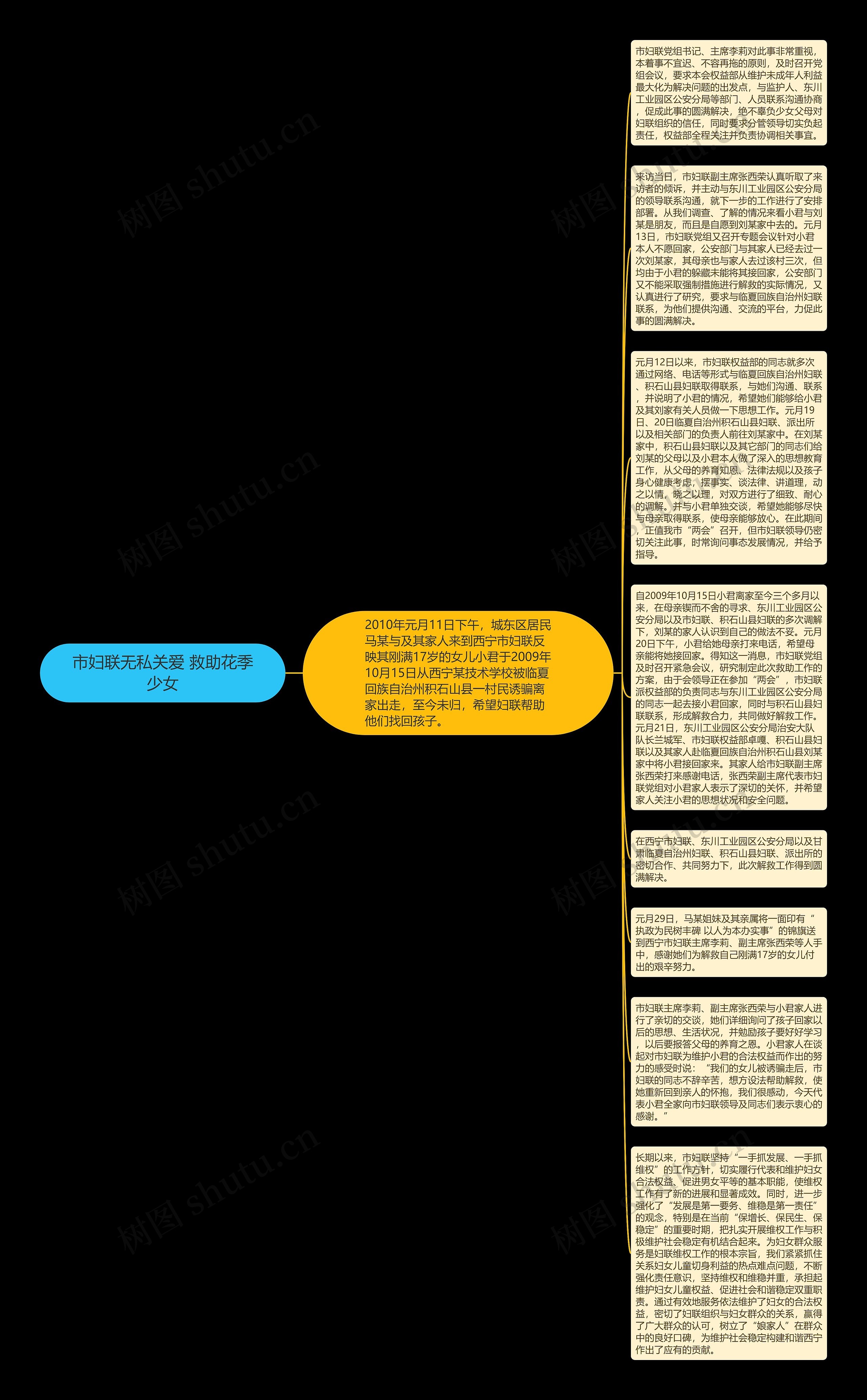 市妇联无私关爱 救助花季少女思维导图