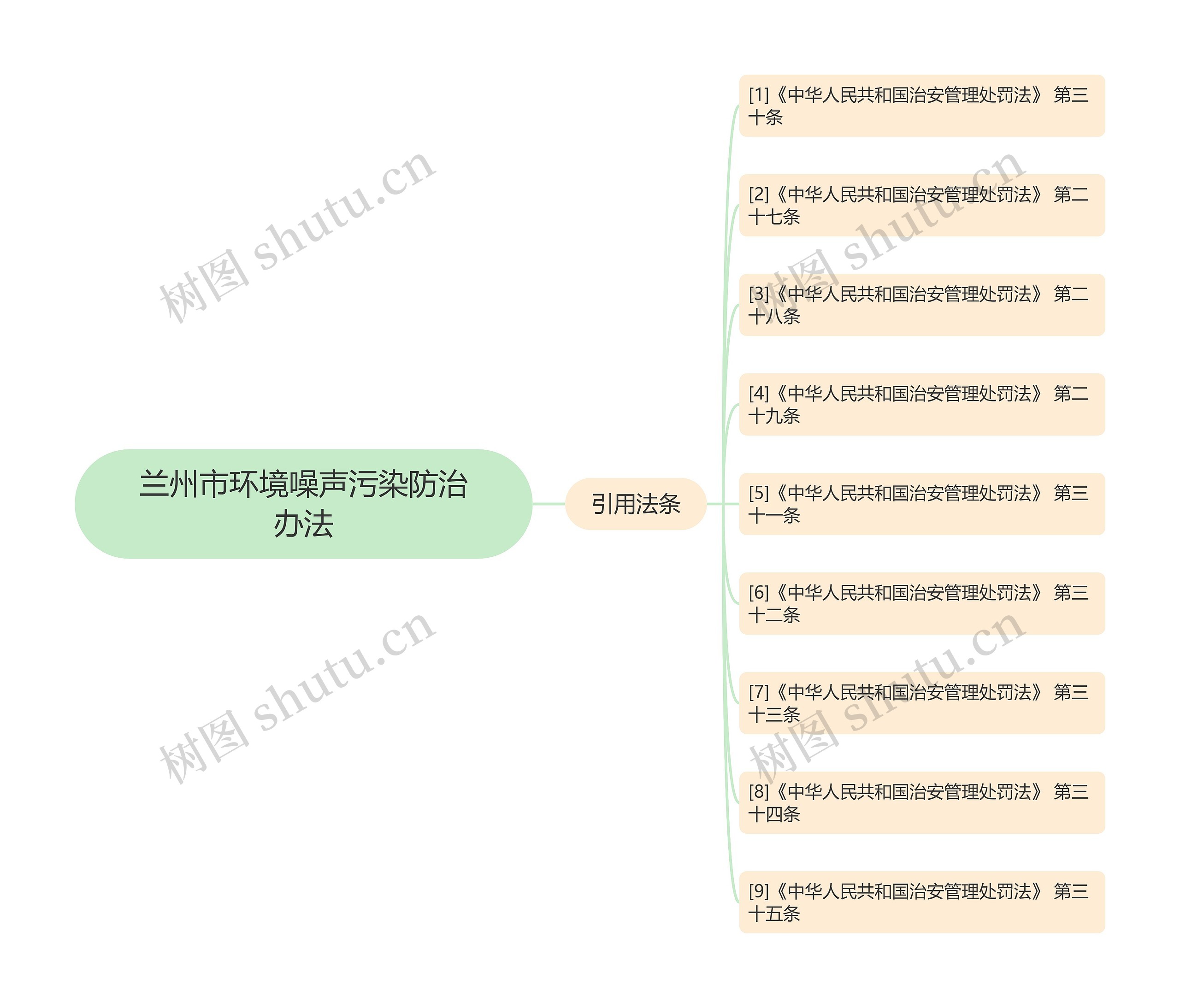 兰州市环境噪声污染防治办法思维导图