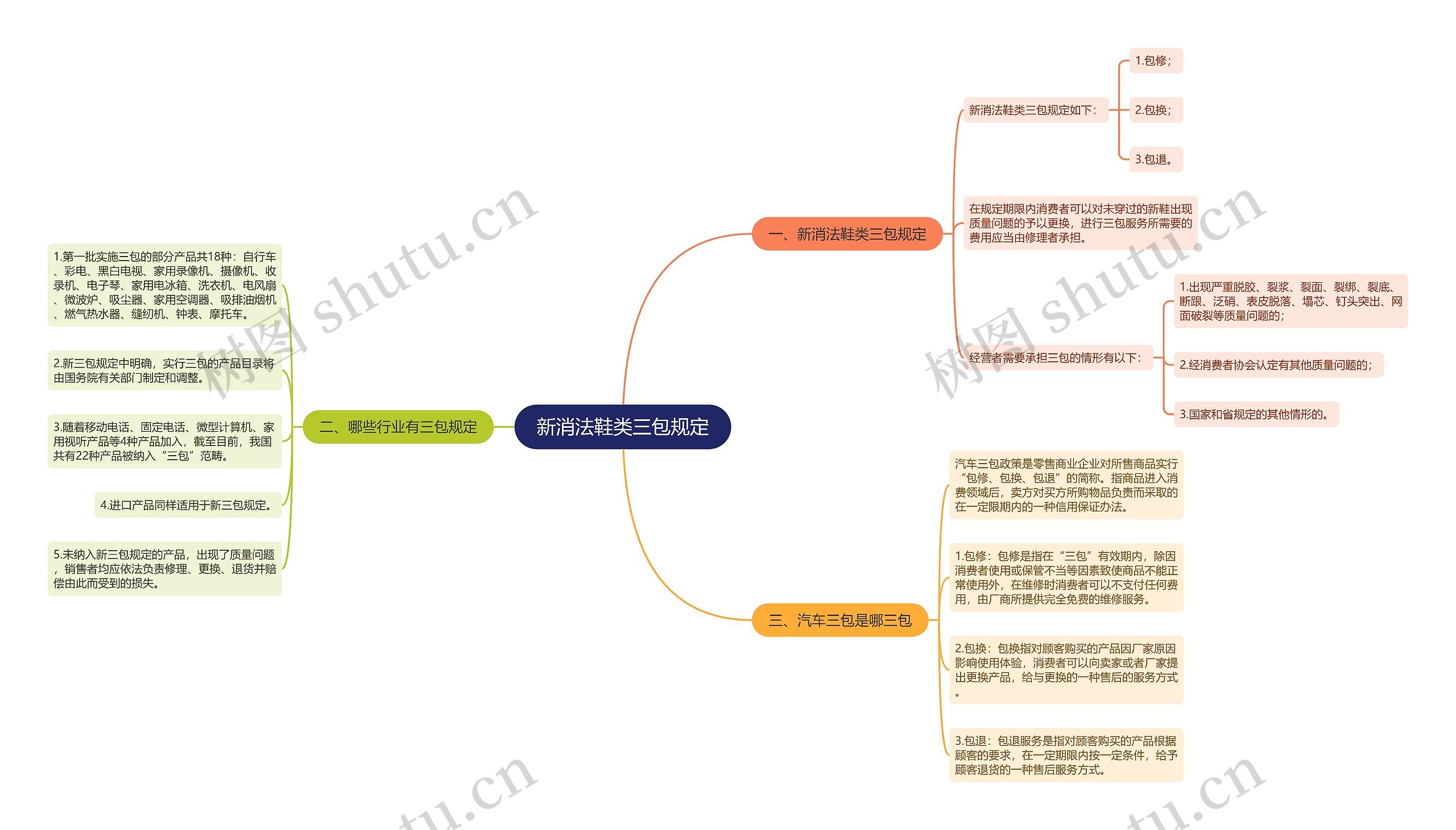 新消法鞋类三包规定思维导图