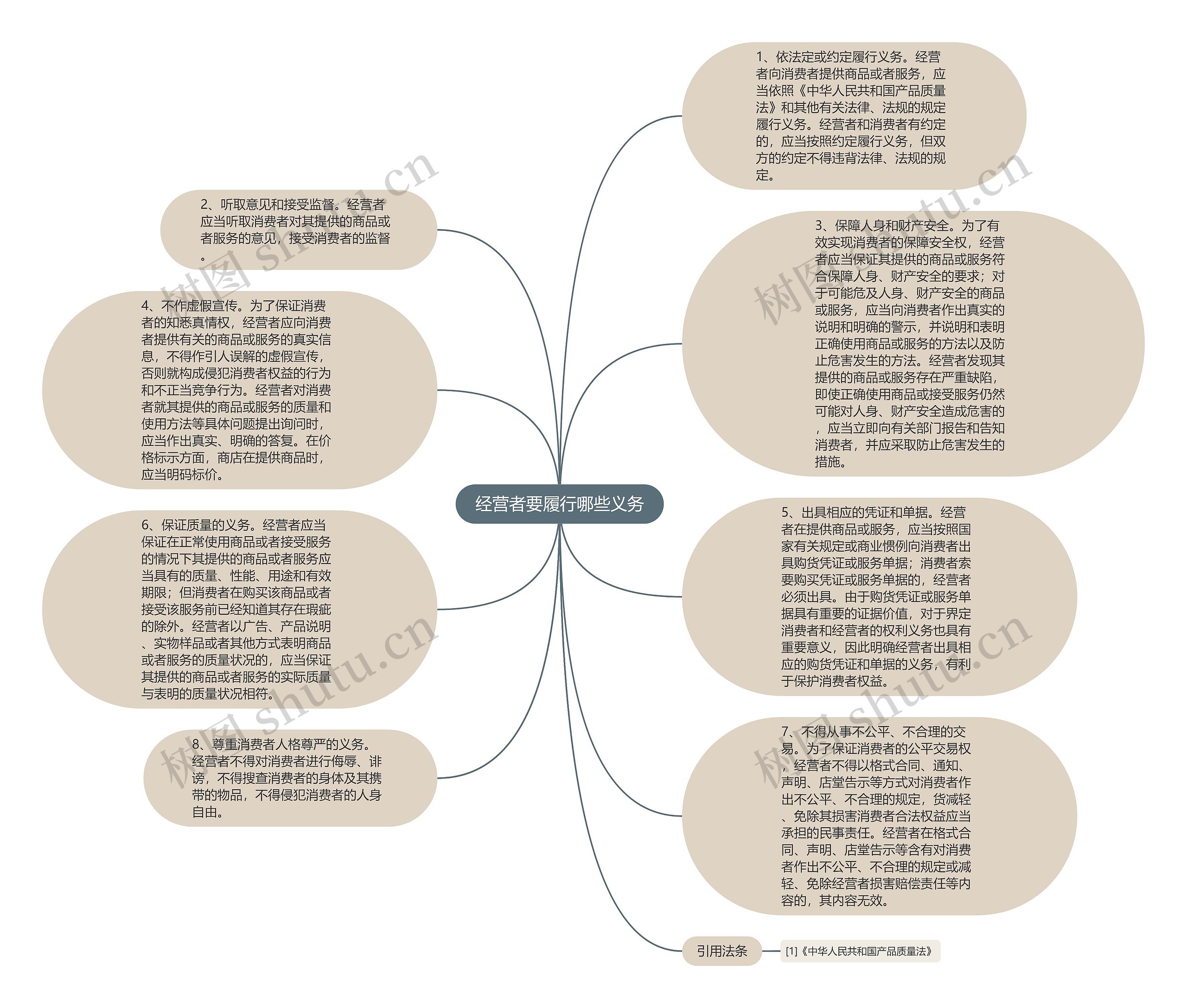 经营者要履行哪些义务思维导图