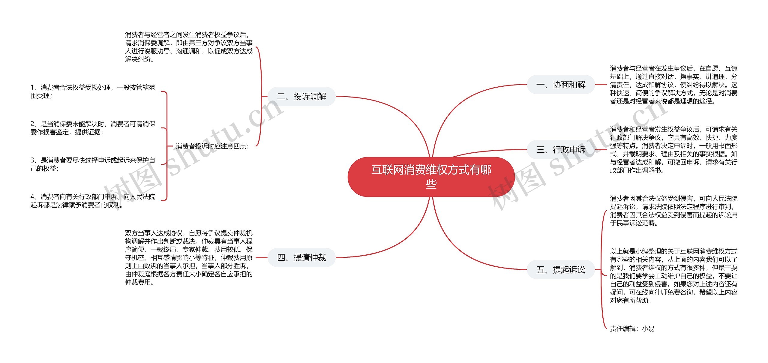 互联网消费维权方式有哪些思维导图