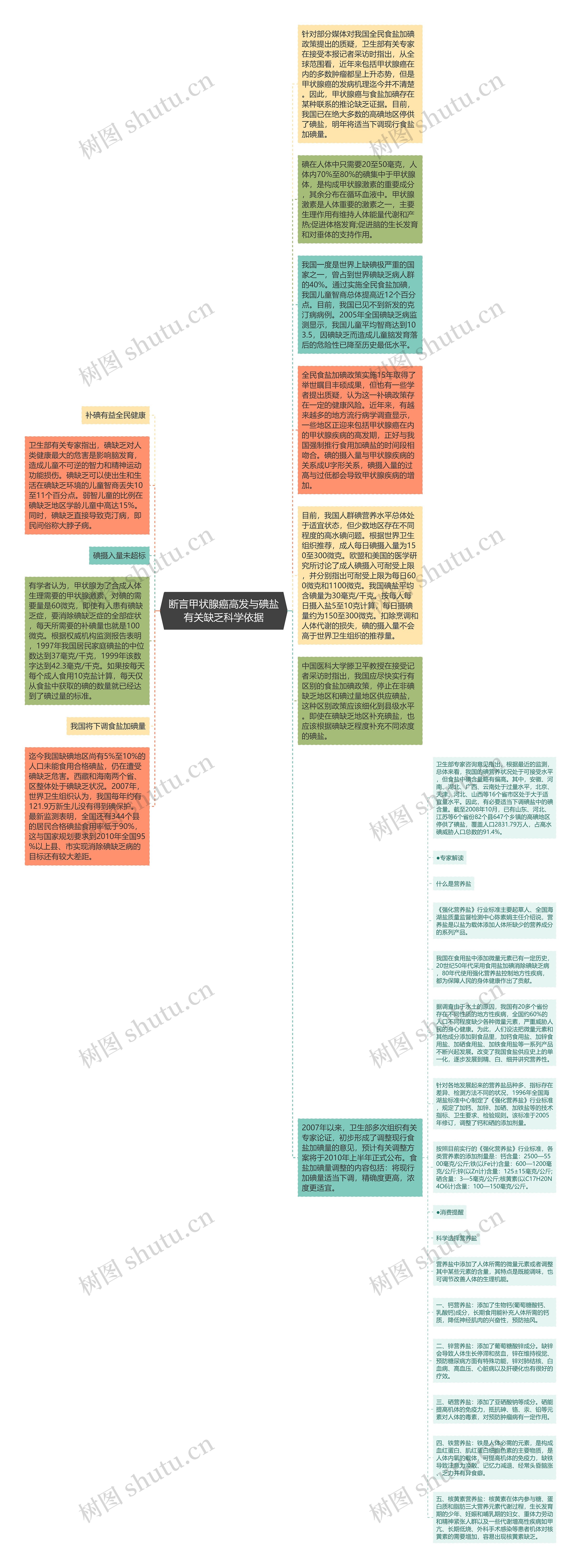 断言甲状腺癌高发与碘盐有关缺乏科学依据思维导图