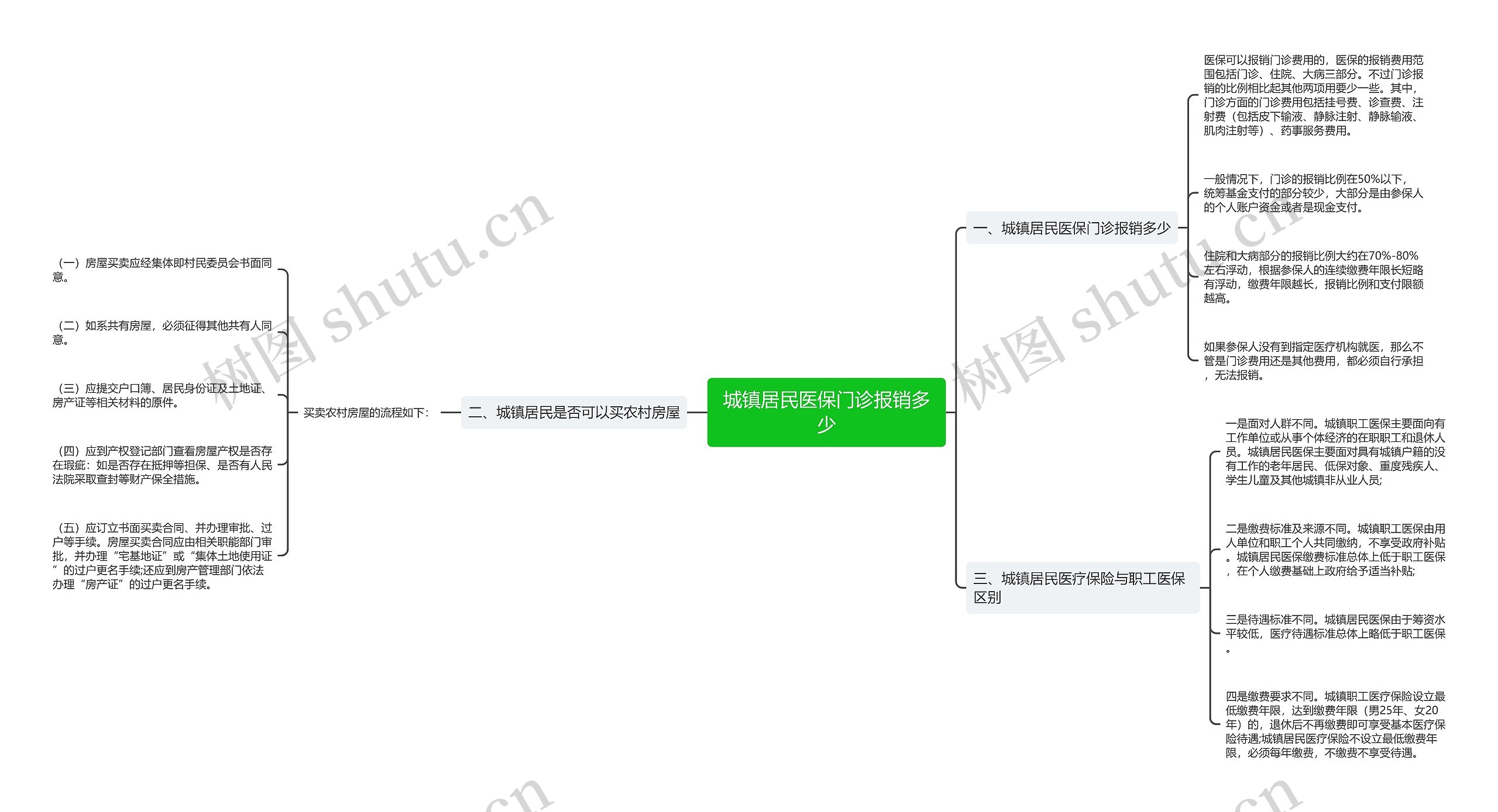 城镇居民医保门诊报销多少思维导图