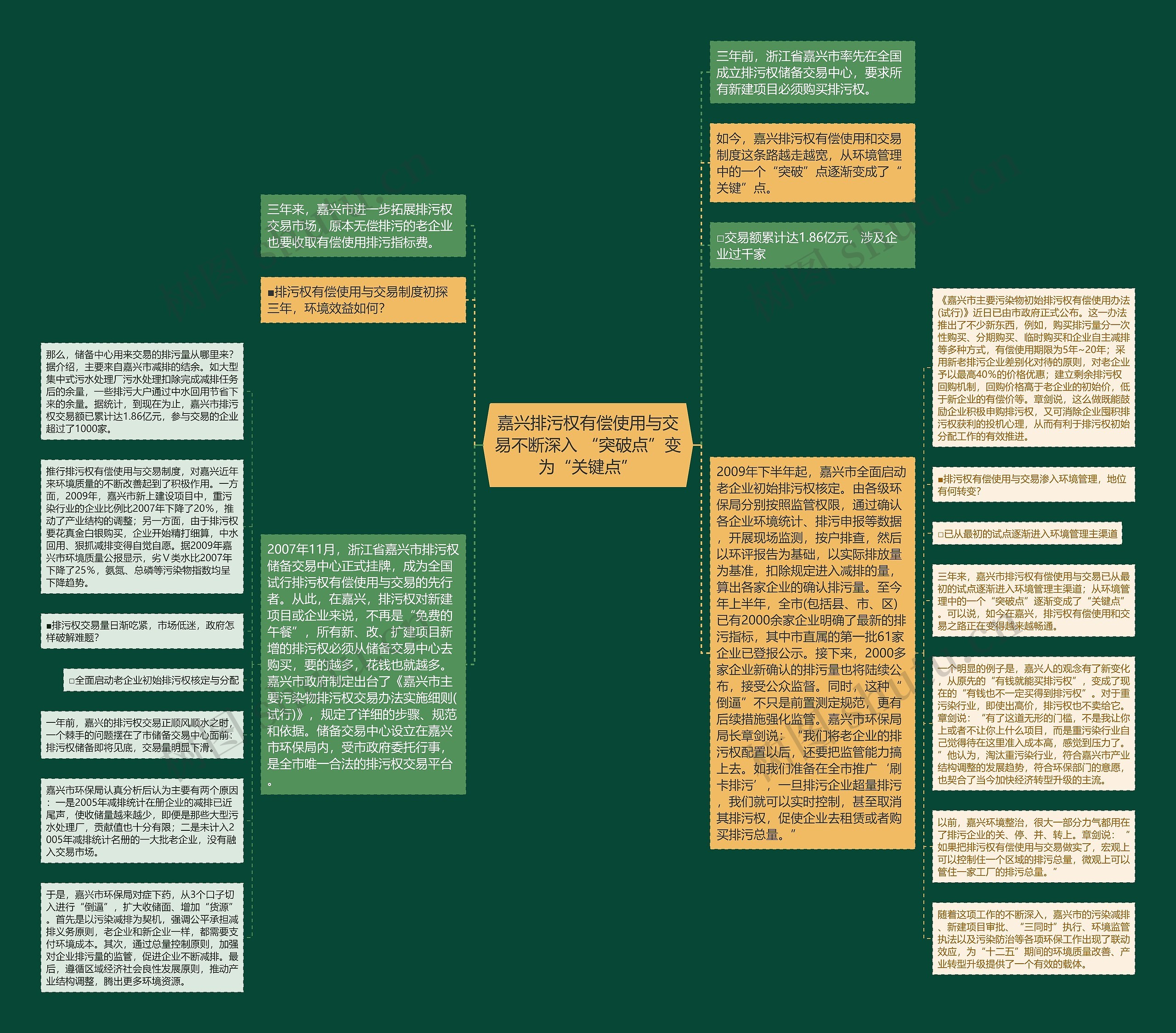嘉兴排污权有偿使用与交易不断深入 “突破点”变为“关键点”思维导图