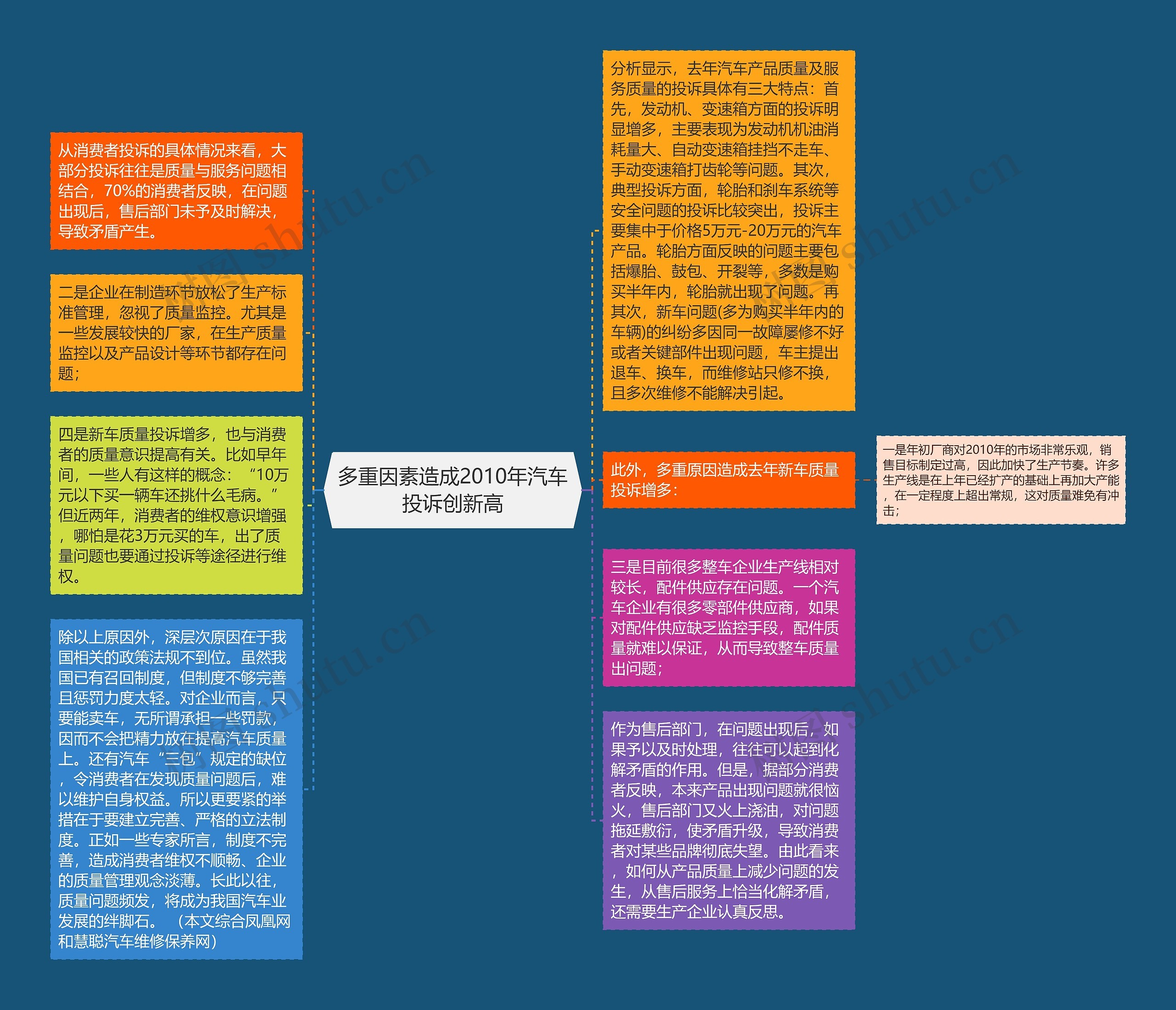 多重因素造成2010年汽车投诉创新高思维导图