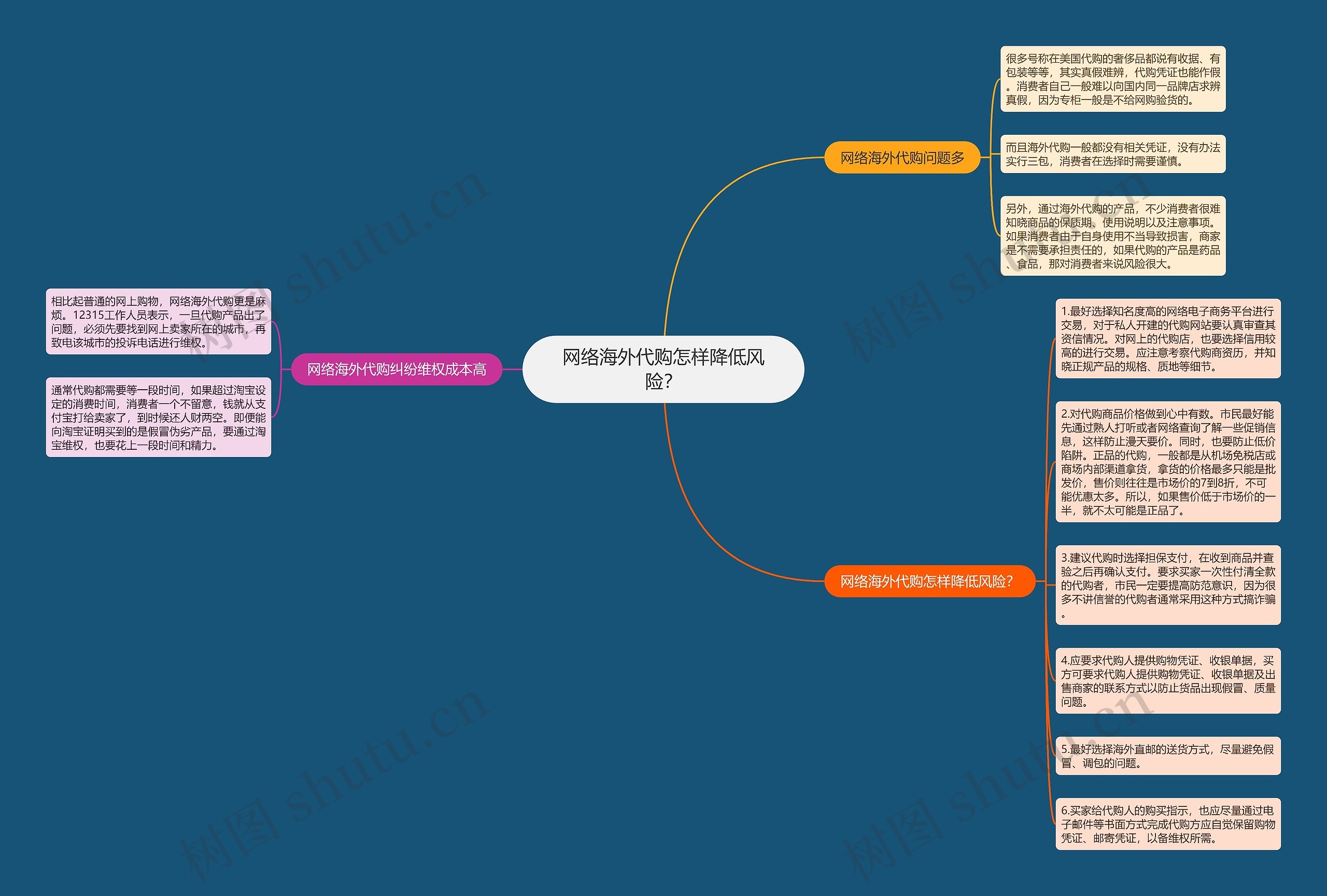 网络海外代购怎样降低风险？思维导图
