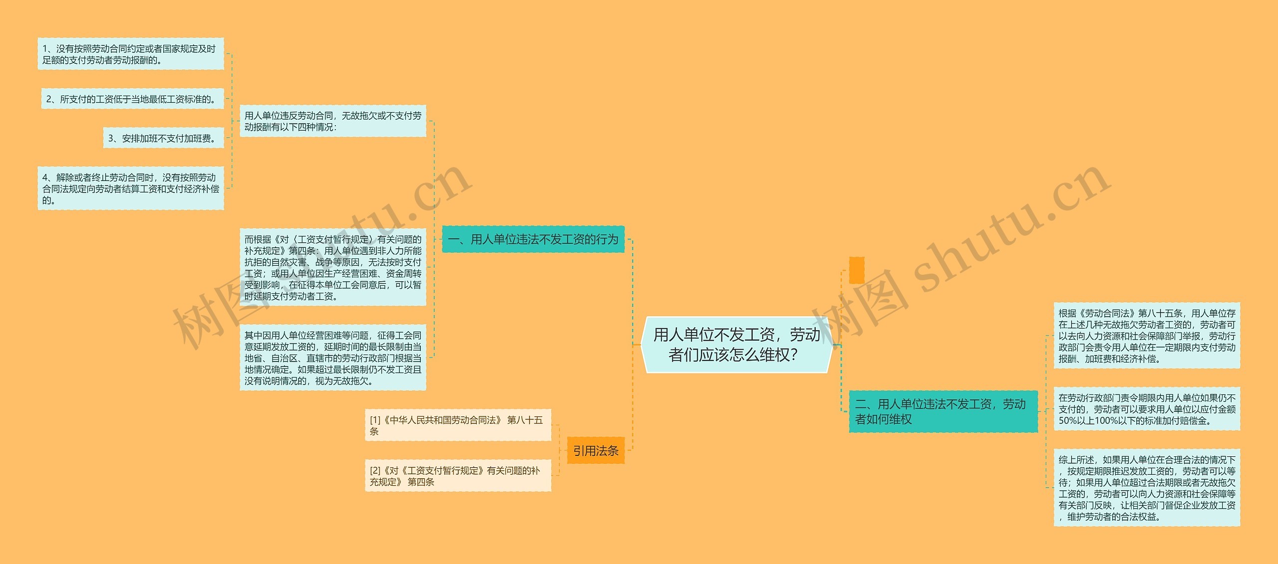 用人单位不发工资，劳动者们应该怎么维权？思维导图