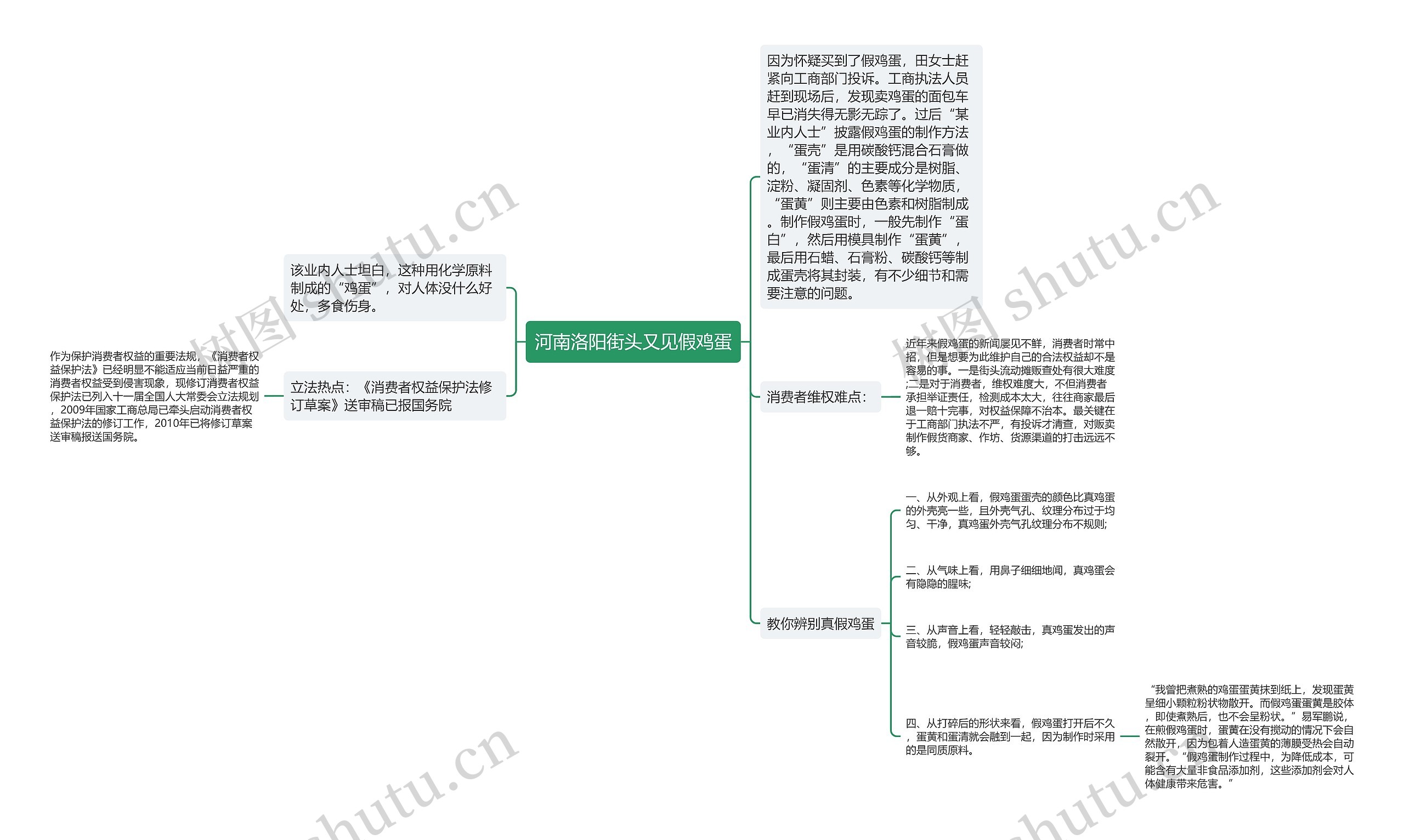 河南洛阳街头又见假鸡蛋思维导图