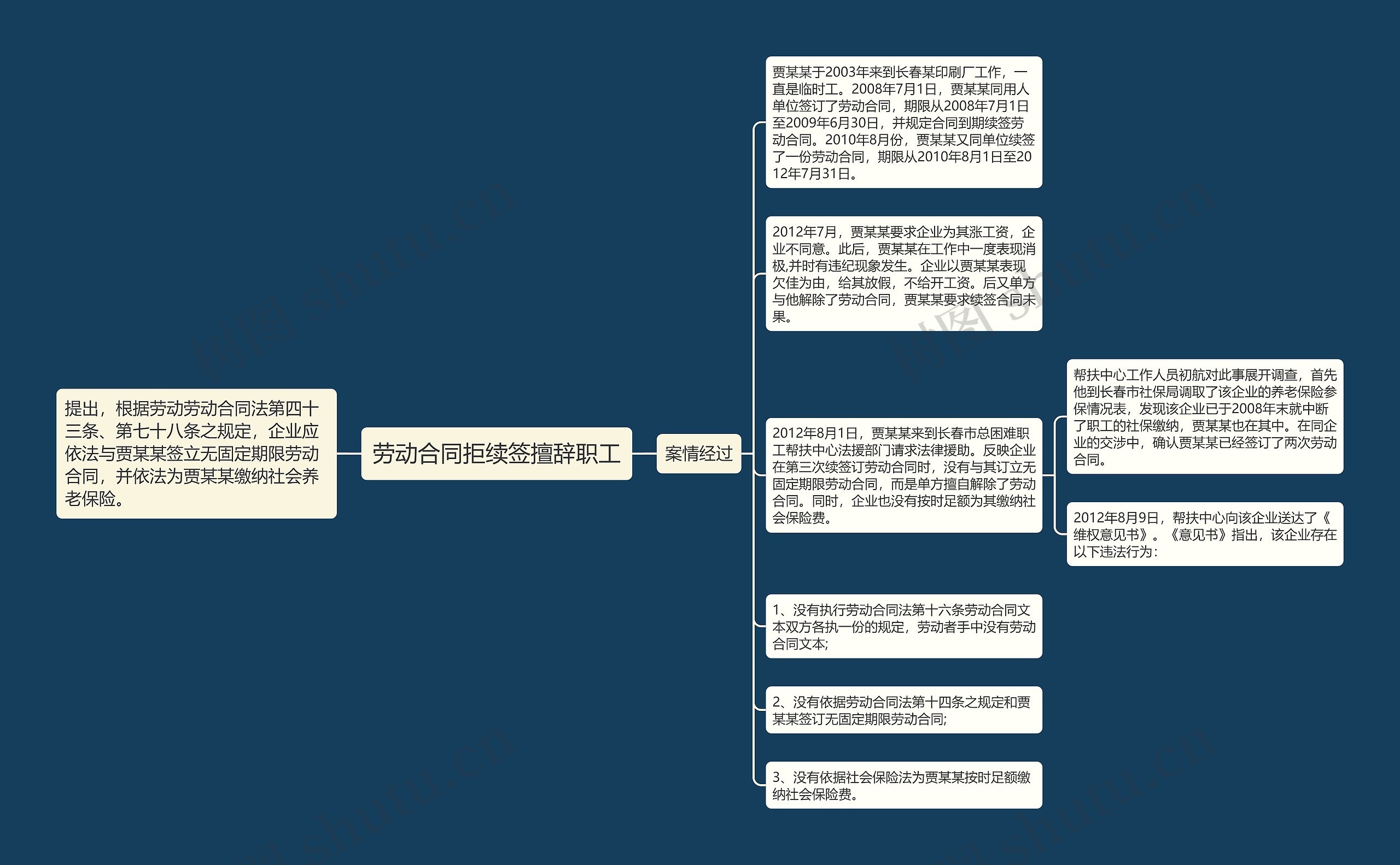 劳动合同拒续签擅辞职工思维导图