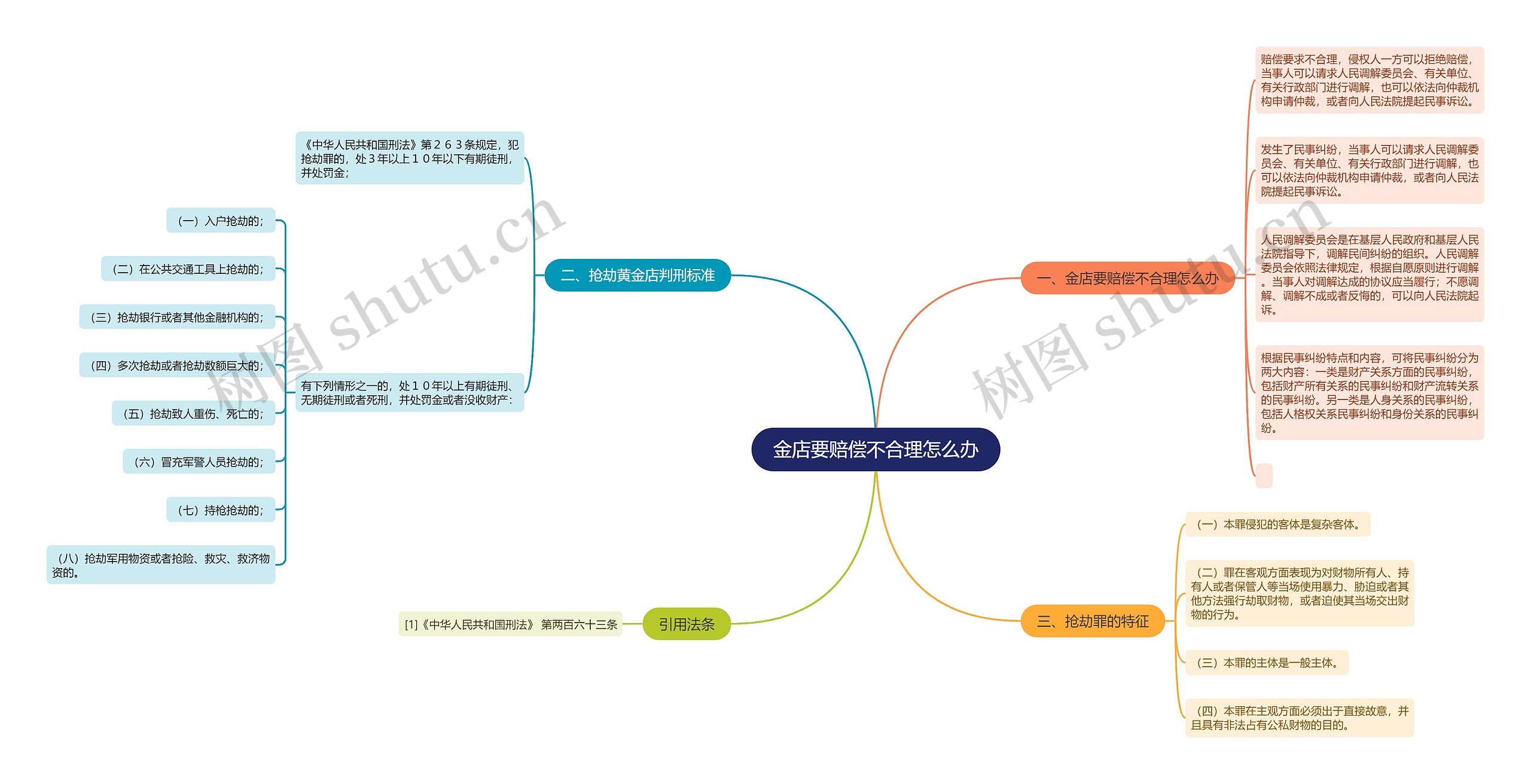 金店要赔偿不合理怎么办思维导图