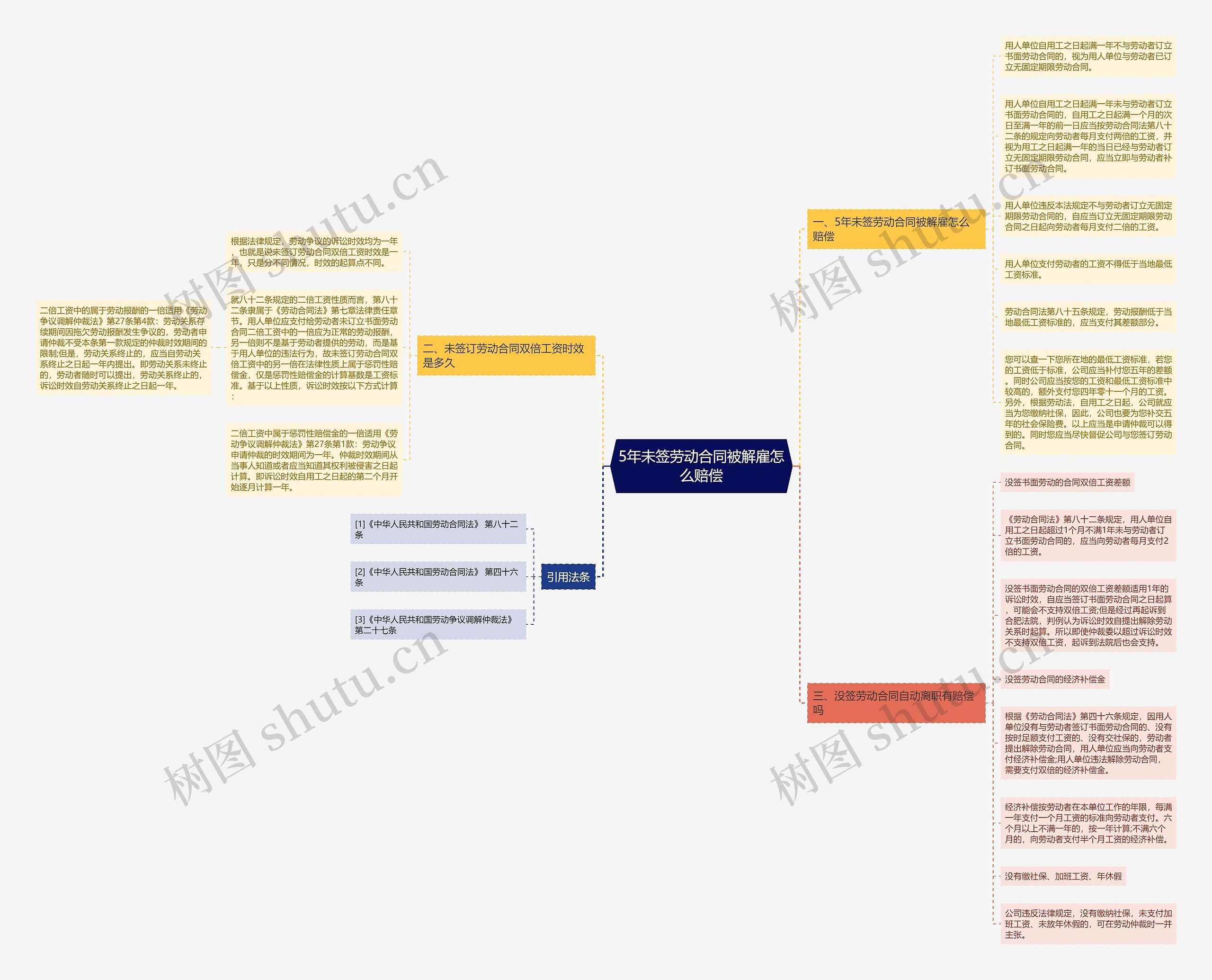 5年未签劳动合同被解雇怎么赔偿思维导图