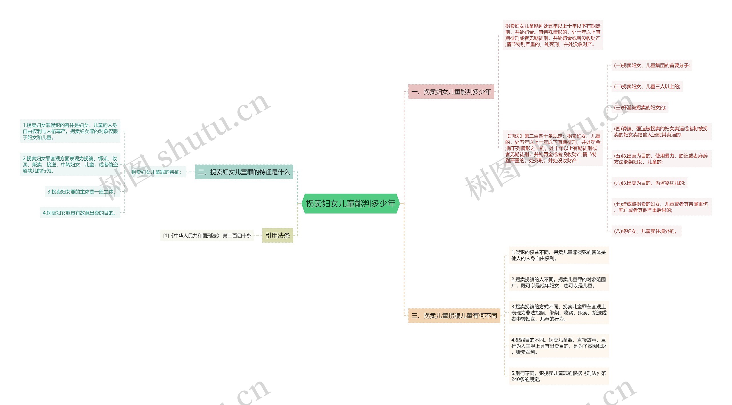 拐卖妇女儿童能判多少年思维导图