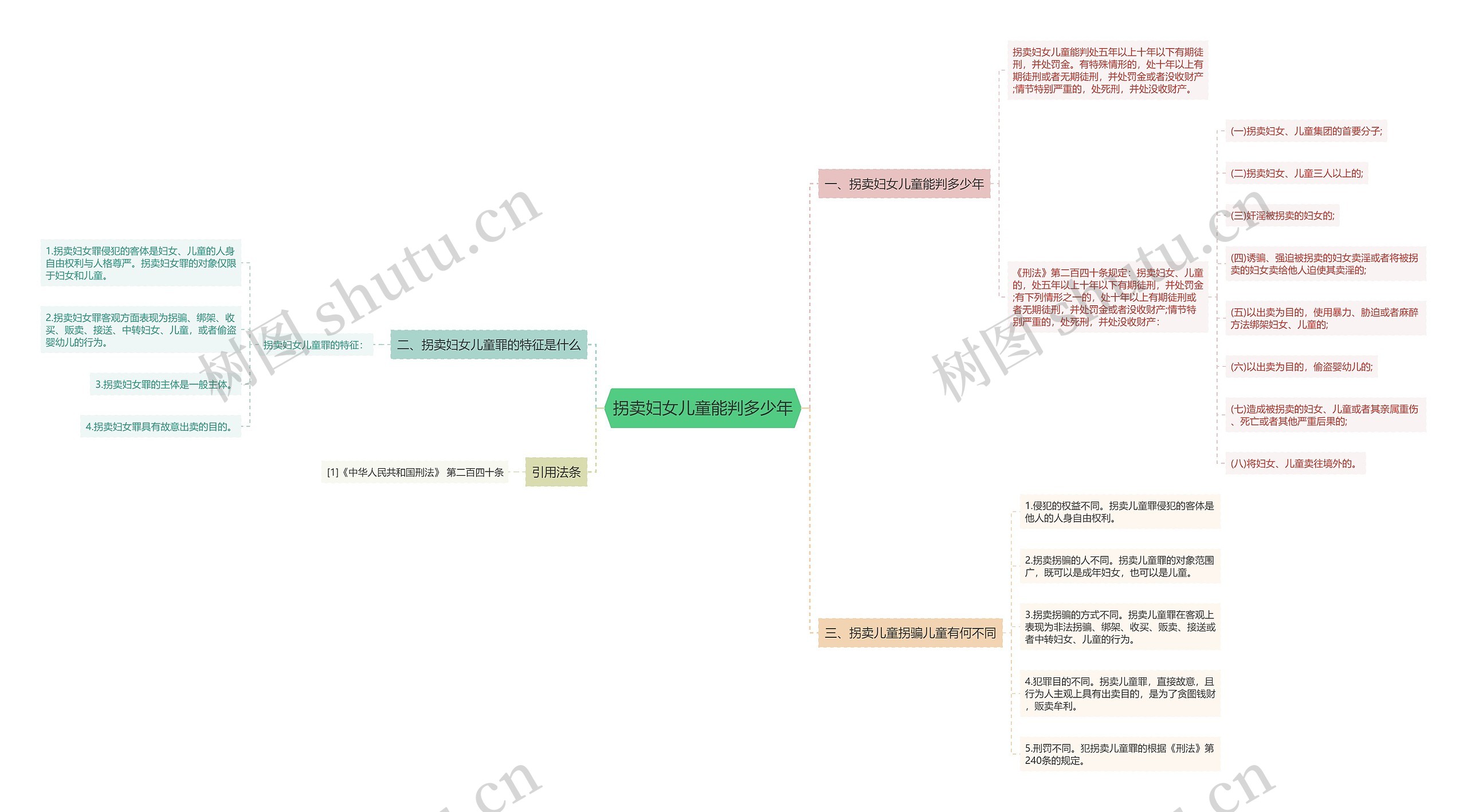 拐卖妇女儿童能判多少年思维导图高清图 拐卖妇女儿童能判多少年思维导图