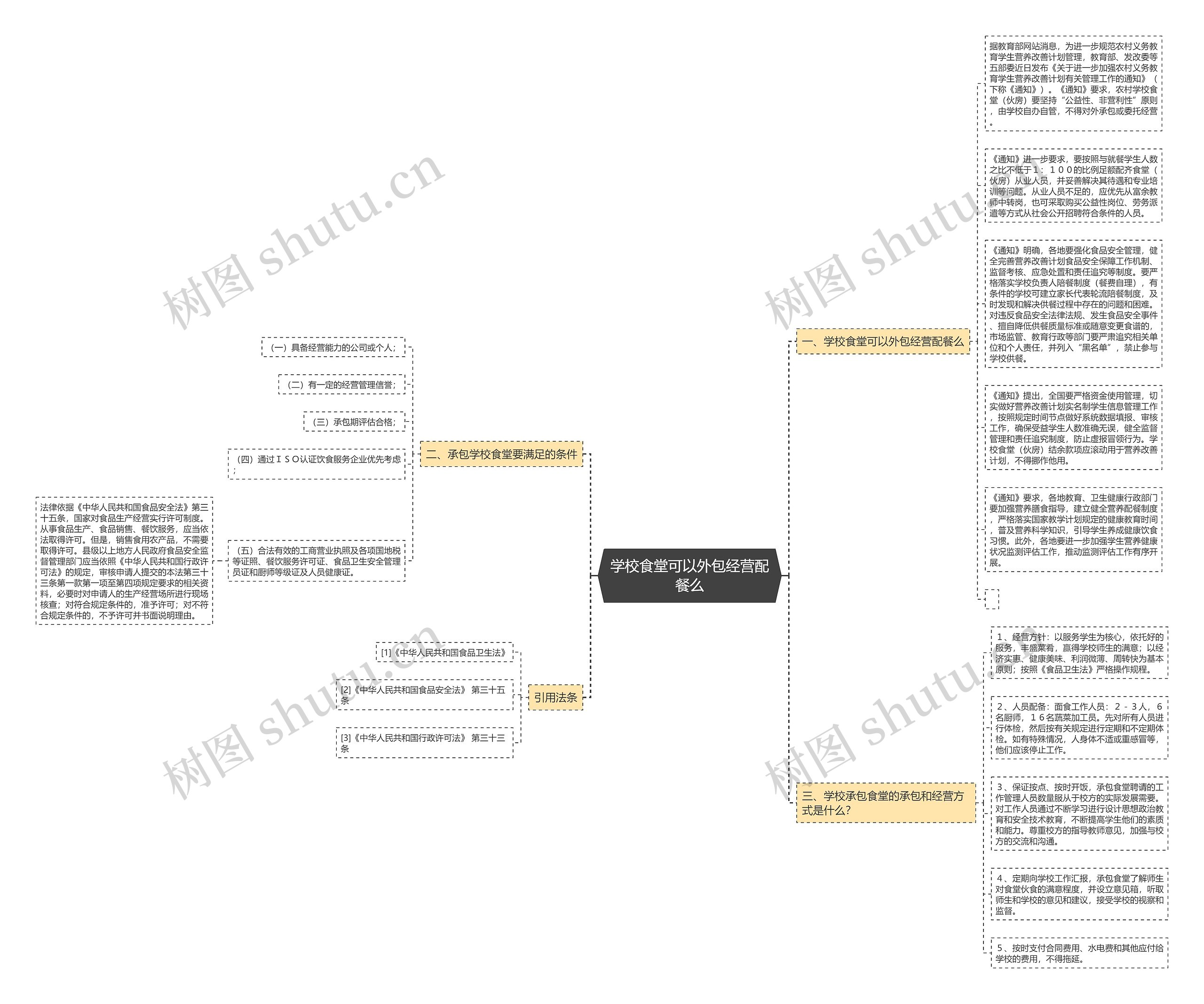 学校食堂可以外包经营配餐么思维导图