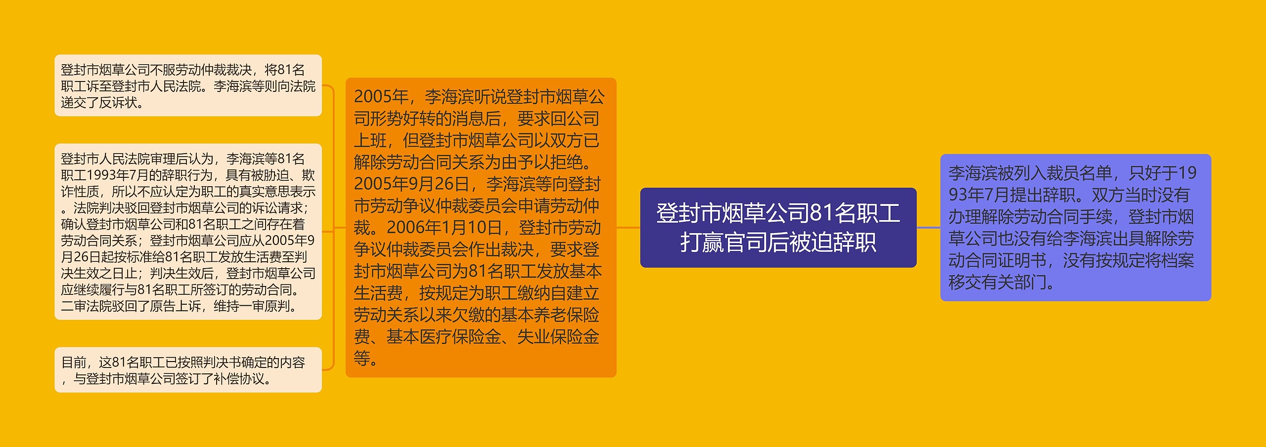 登封市烟草公司81名职工打赢官司后被迫辞职思维导图