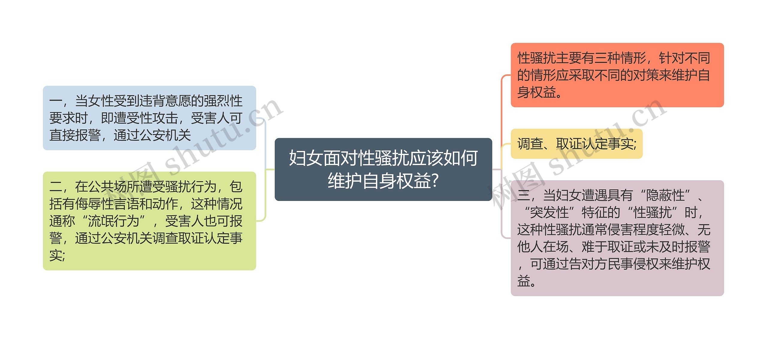 妇女面对性骚扰应该如何维护自身权益?思维导图