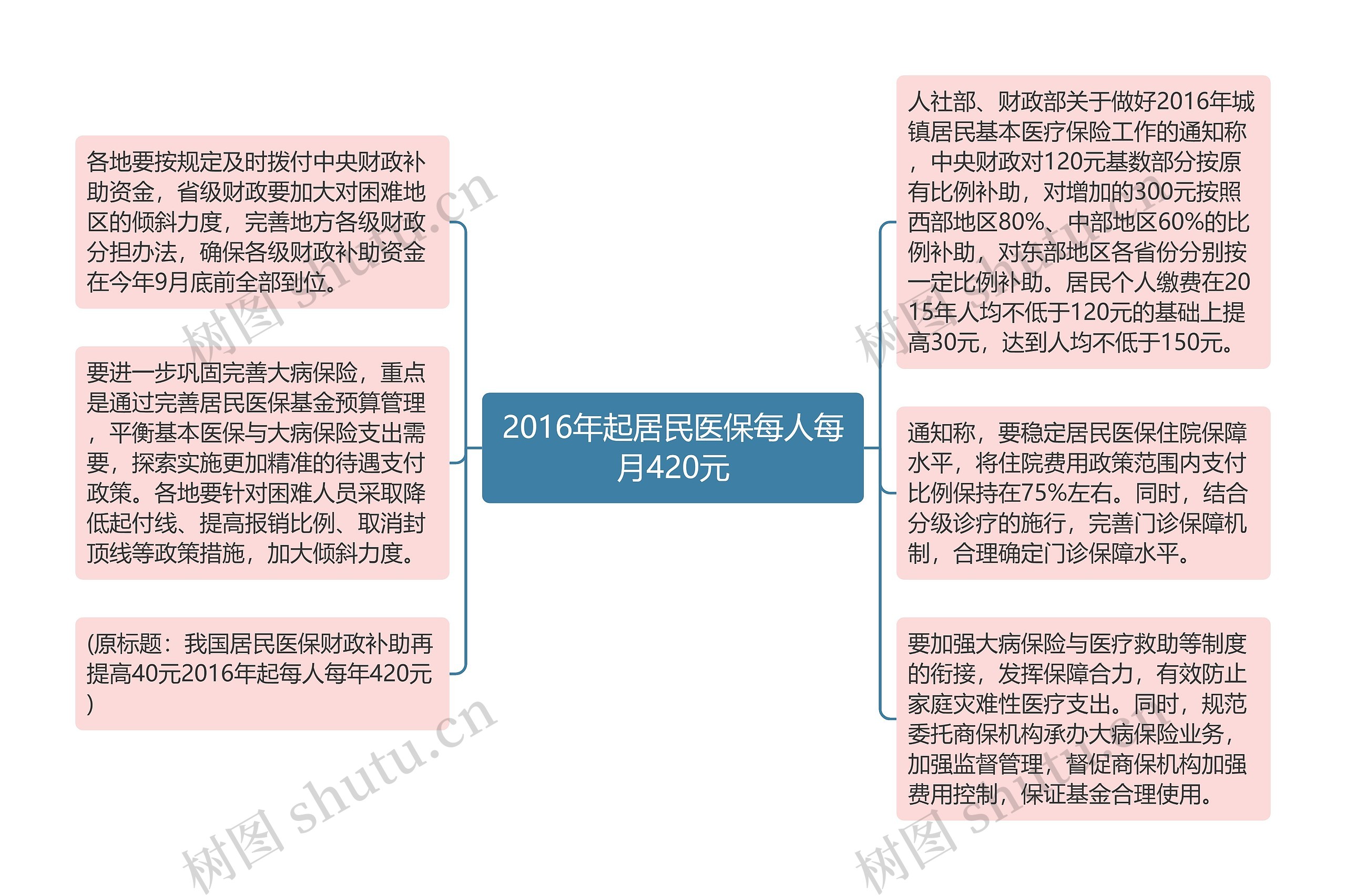 2016年起居民医保每人每月420元思维导图