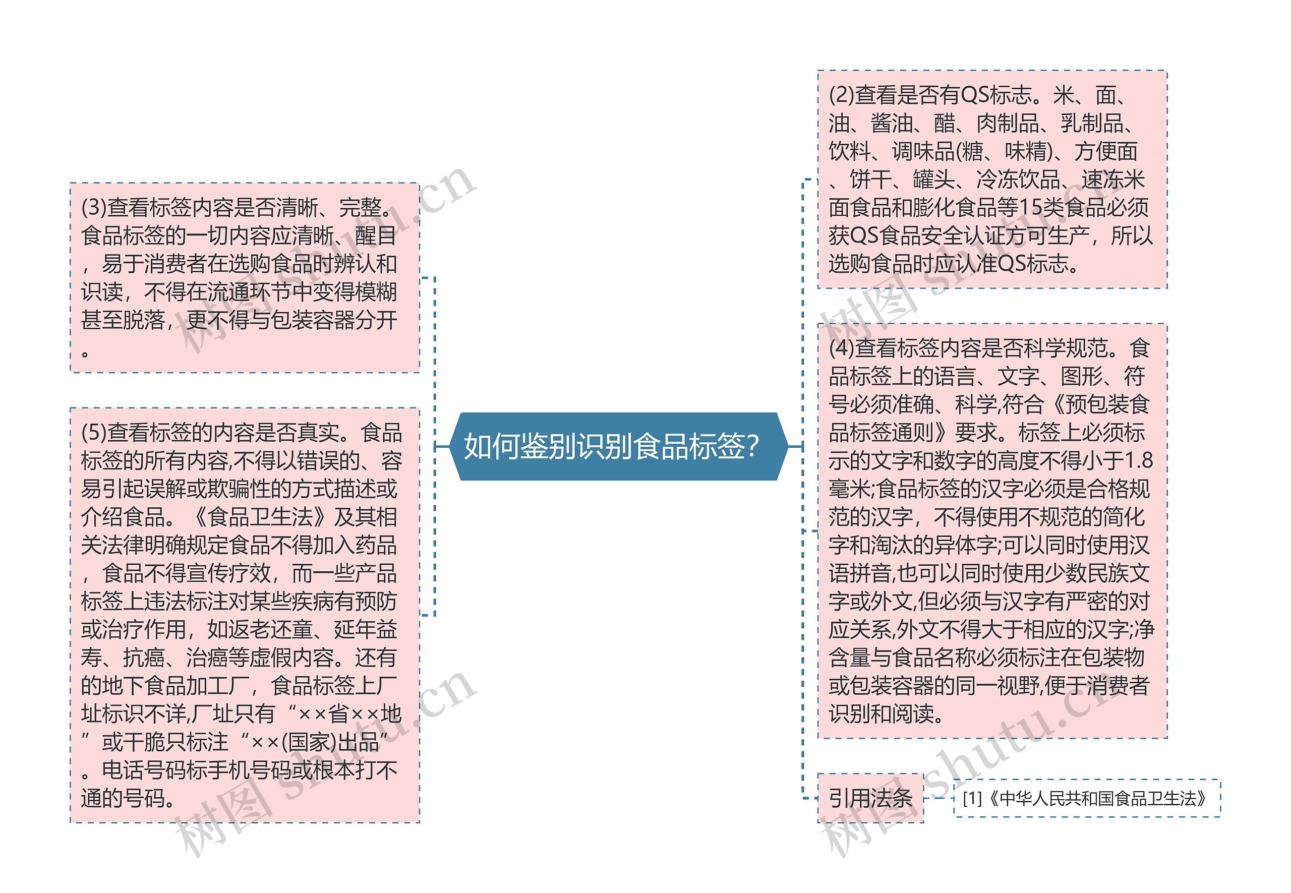 如何鉴别识别食品标签？思维导图