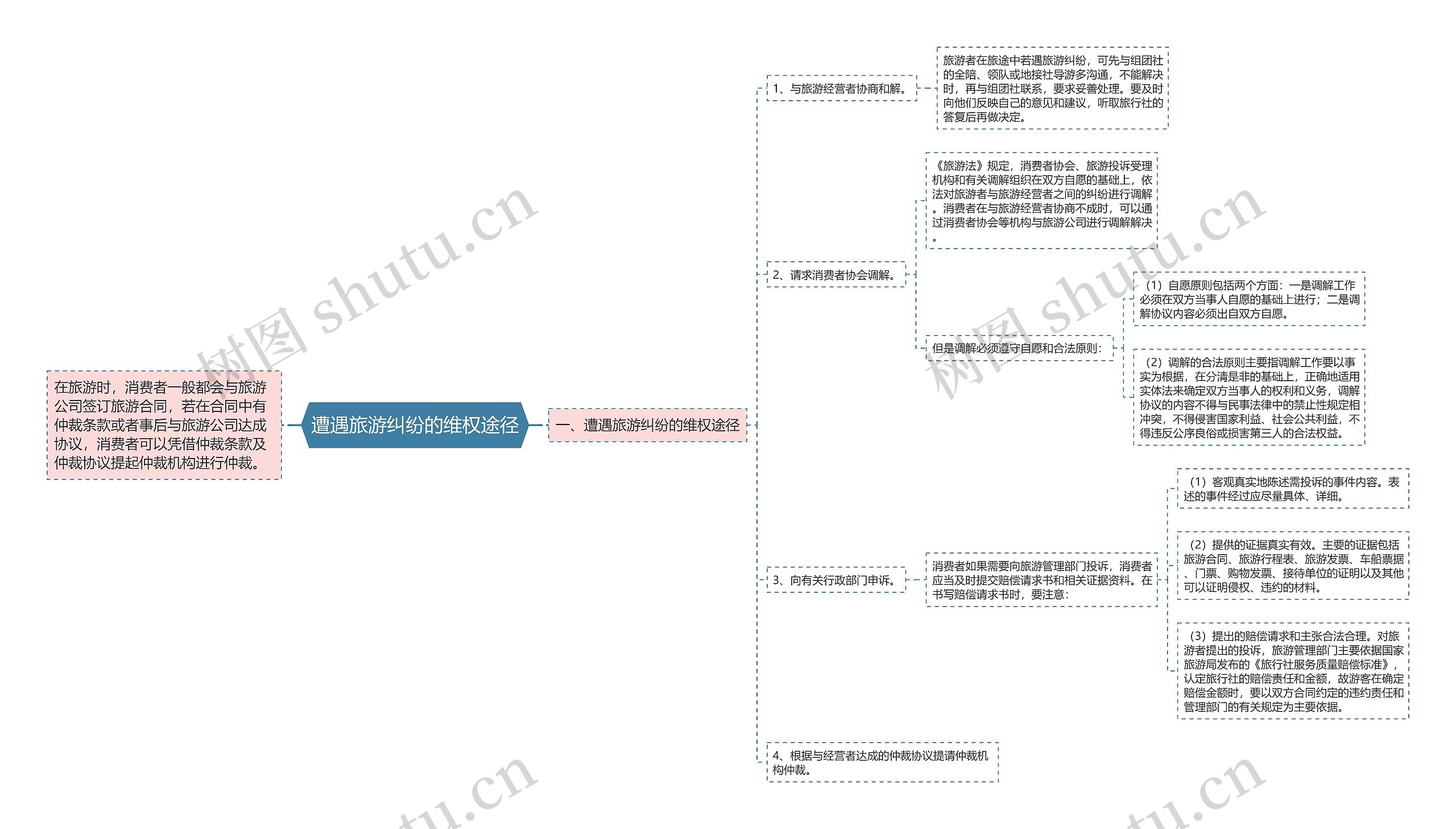 遭遇旅游纠纷的维权途径思维导图