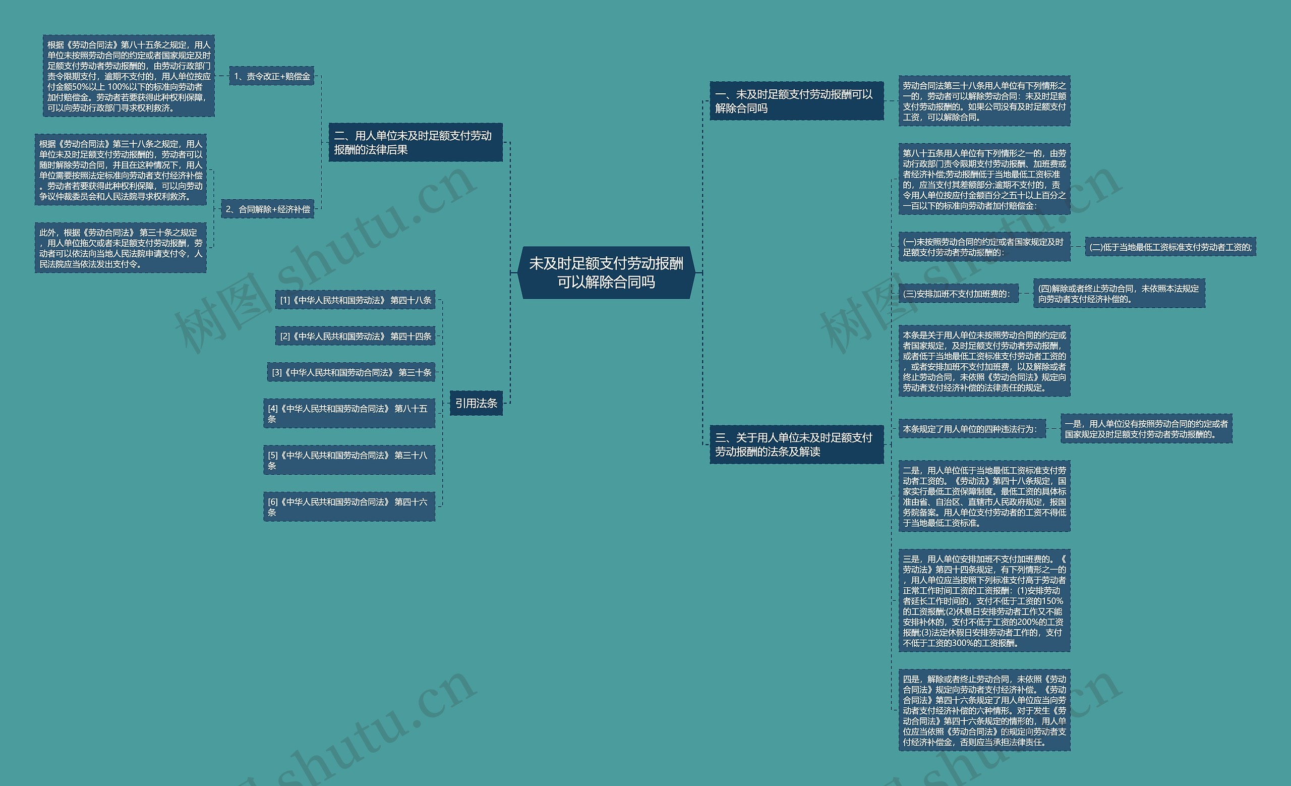 未及时足额支付劳动报酬可以解除合同吗思维导图