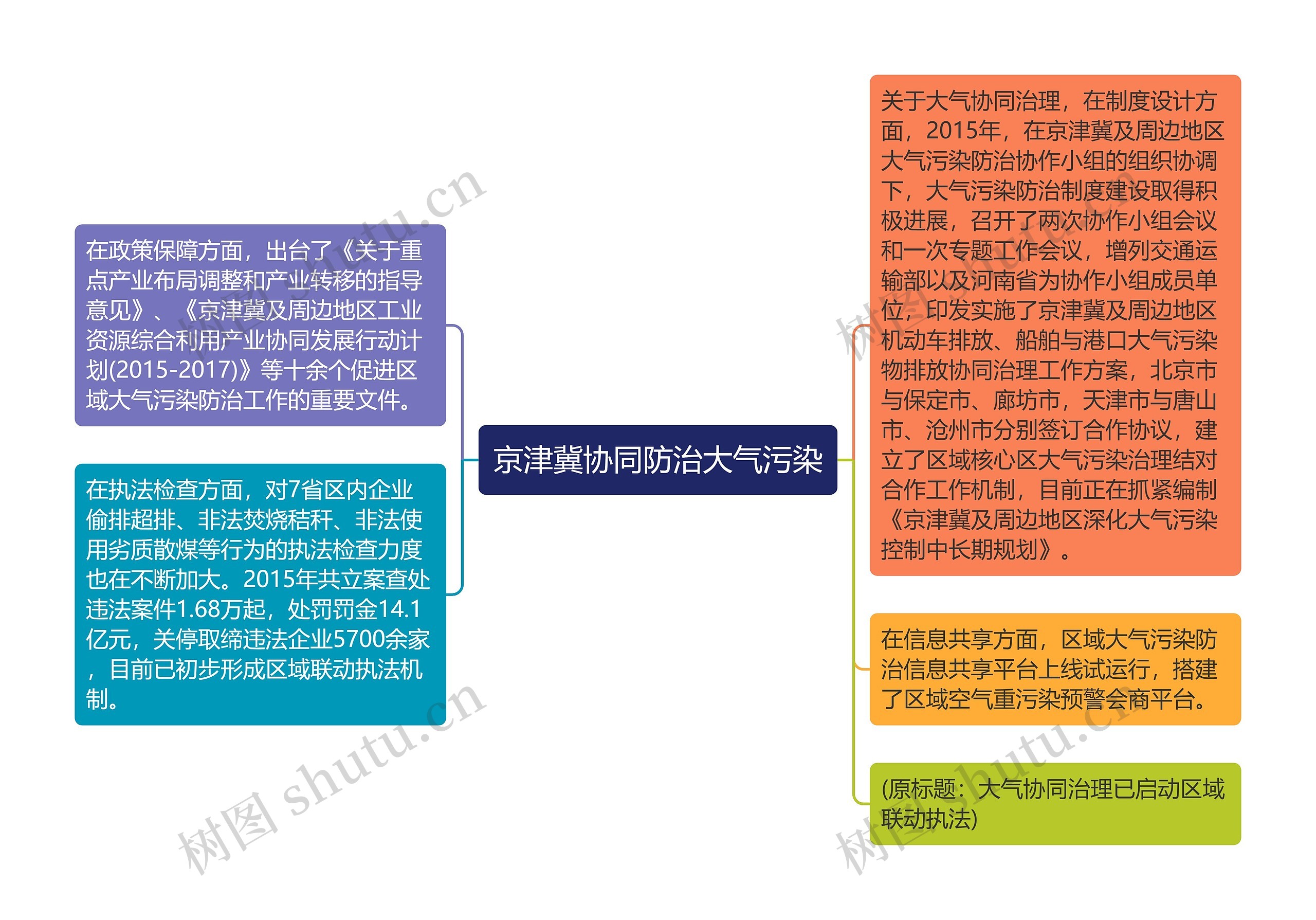 京津冀协同防治大气污染思维导图