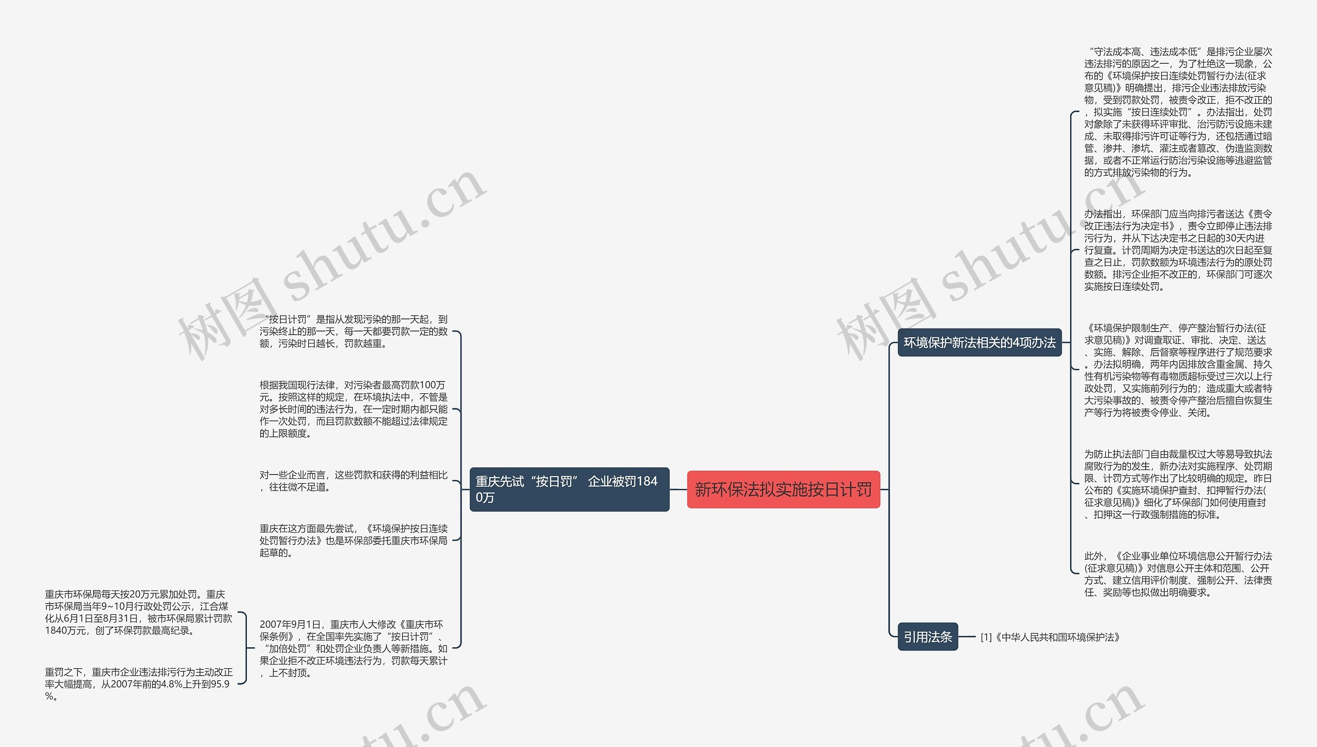 新环保法拟实施按日计罚思维导图